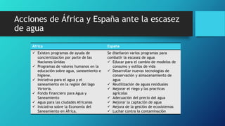 Acciones de África y España ante la escasez
de agua
África España
 Existen programas de ayuda de
concientización por parte de las
Naciones Unidas
 Programas de valores humanos en la
educación sobre agua, saneamiento e
higiene.
 Iniciativa para el agua y el
saneamiento en la región del lago
Victoria.
 Fondo financiero para Agua y
Saneamiento
 Agua para las ciudades Africanas
 Iniciativa sobre la Economía del
Saneamiento en África.
Se diseñaron varios programas para
combatir la escasez de agua
 Educar para el cambio de modelos de
consumo y estilos de vida
 Desarrollar nuevas tecnologías de
conservación y almacenamiento de
agua
 Reutilización de aguas residuales
 Mejorar el riego y las practicas
agrícolas
 Adecuación del precio del agua
 Mejorar la captación de agua
 Mejora de la gestión de ecosistemas
 Luchar contra la contaminación
 