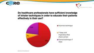 Do healthcare professionals have sufficient knowledge
of inhaler techniques in order to educate their patients
effectively in their use?
70%
7%
23%
Incorrect technique
7 steps and
inspiratory flow
check correct
Correct technique 7
steps
Baverstock et al Thorax 2010;65:A117
 