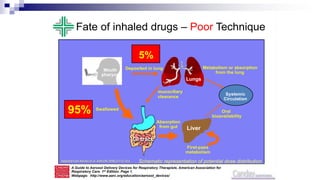79
Fate of inhaled drugs – Good Technique
Swallowed
GI tract
Deposited in lung
Lungs
Metabolism or absorption
from the lung
Liver
Oral
bioavailability
Absorption
from gut
First-pass
metabolism
Systemic
Circulation
Mouth
pharynx
mucociliary
clearance
80%
20%
Schematic representation of potential dose distribution
A Guide to Aerosol Delivery Devices for Respiratory Therapists. American Association for
Respiratory Care. 1st Edition. Page 1.
Webpage: http://www.aarc.org/education/aerosol_devices/
Adapted from Barnes et al. AJRCCM 1998;157:S1-S53
Swallowed
GI tract
Deposited in lung
Lungs
Metabolism or absorption
from the lung
Liver
Oral
bioavailability
Absorption
from gut
First-pass
metabolism
Systemic
Circulation
Mouth
pharynx
mucociliary
clearance
95%
5%
Schematic representation of potential dose distributionAdapted from Barnes et al. AJRCCM 1998;157:S1-S53
A Guide to Aerosol Delivery Devices for Respiratory Therapists. American Association for
Respiratory Care. 1st Edition. Page 1.
Webpage: http://www.aarc.org/education/aerosol_devices/
Fate of inhaled drugs – Poor Technique
 