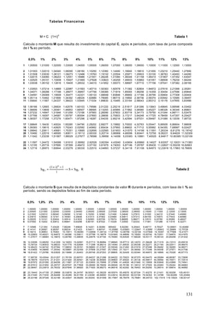 Tabelas Financeiras



                M = C ⋅ (1+i)n                                                                                                                  Tabela 1

Calcula o montante M que resulta do investimento do capital C, após n períodos, com taxa de juros composta
de i % ao período.


     0,5%        1%         2%         3%         4%             5%         6%        7%          8%        9%          10%       11%        12%         13%
1    1,00500    1,01000     1,02000    1,03000    1,04000     1,05000       1,06000   1,07000     1,08000   1,09000    1,10000    1,11000    1,12000     1,13000

2    1,01003 1,02010        1,04040 1,06090       1,08160     1,10250       1,12360   1,14490     1,16640   1,18810    1,21000 1,23210       1,25440     1,27690
3    1,01508 1,03030        1,06121 1,09273       1,12486     1,15763       1,19102   1,22504     1,25971   1,29503    1,33100 1,36763       1,40493     1,44290
4    1,02015 1,04060        1,08243 1,12551       1,16986     1,21551       1,26248   1,31080     1,36049   1,41158    1,46410 1,51807       1,57352     1,63047
5    1,02525 1,05101        1,10408 1,15927       1,21665     1,27628       1,33823   1,40255     1,46933   1,53862    1,61051 1,68506       1,76234     1.84244
6    1,03038 1,06152        1,12616 1,19405       1,26532     1,34010       1,41852   1,50073     1,58687   1,67710    1,77156 1,87041       1,97382     2,08195

7    1,03553 1,07214 1,14869 1,22987 1,31593 1,40710 1,50363 1,60578 1,71382 1,82804 1,94872 2,07616                                         2,21068     2,35261
8    1,04071 1,08286 1,17166 1,26677 1,36857 1,47746 1,59385 1,71819 1,85093 1,99256 2,14359 2.30454                                         2,47596     2,65844
9    1,04591 1,09369 1,19509 1,30477 1,42331 1,55133 1,68948 1,83846 1,99900 2,17189 2,35795 2,55804                                         2,77308     3,00404
10   1,05114 1,10462 1,21899 1,34392 1,48024 1,62889 1,79085 1,96715 2,15892 2,36736 2,59374 2,83942                                         3,10585     3,39457
11   1.05640 1,11567 1,24337 1,38423 1,53945 1,71034 1,89830 2,10485 2,33164 2,58043 2,85312 3,15176                                         3,47855     3,83586

12   1,06168    1,12683     1,26824    1,42576    1,60103     1,79586    2,01220      2,25219     2,51817   2,81266    3,13843    3,49845    3,89598     4,33452
13   1,06699    1,13809     1,29361    1,46853    1,66507     1,88565    2,13293      2,40985     2,71962   3,06580    3,45227    3,88328    4,36349     4,89801
14   1,07232    1,14947     1,31948    1,51259    1,73168     1,97993    2,26090      2,57853     2,93719   3,34173    3,79750    4,31044    4,88711     5,53475
15   1,07768    1,16097     1,34587    1,55797    1,80094     2,07893    2,39656      2,75903     3,17217   3,64248    4,17725    4,78459    5,47357     6,25427
16   1,08307    1,17258     1,37279    1,60471    1,87298     2,18287    2,54035      2,95216     3,42594   3,97031    4,59497    5,31089    6,13039     7,06733

17   1,08849    1,18430 1,40024 1,65285           1,94790     2,29202    2,69277      3,15882     3,70002   4,32763    5,05447    5,89509    6,86604    7,98608
18   1,09393    1,19615 1,42825 1,70243           2,02582     2,40662    2,85434      3,37993     3,99602   4,71712    5,55992    6,54355    7,68997    9,02427
19   1,09940    1,20811 1,45681 1,75351           2,10685     2,52695    3,02560      3,61653     4,31570   5,14166    6,11591    7,26334    8,61276    10,19742
20   1,10490    1,22019 1,48595 1,80611           2,19112     2,65330    3,20714      3,86968     4,66096   5,60441    6,72750    8,06231    9,64629    11,52309
21   1,11042    1,23239 1,51567 1,86029           2,27877     2,78596    3,39956      4,14056     5,03383   6,10881    7,40025    8,94917    10.80385   13,02109

22 1,11597      1,24472     1,54598 1,91610 2,36992 2,92526 3,60354 4,43040 5,43654 6,65860 8,14027 9,93357 12,10031 14,71383
23 1,12155      1,25716     1,57690 1,97359 2,46472 3,07152 3,81975 4,74053 5,87146 7,25787 8,95430 11,02627 13,55235 16,62663
24 1,12716      1,26973     1,60844 2,03279 2,56330 3,22510 4,04893 5,07237 6,34118 7,91108 9,84973 12,23916 15,17863 18,78809




                           (1 + i) n − 1
                 Sn i =                  → S = Sn i ⋅ R                                                                                              Tabela 2
                                 i



Calcula o montante S que resulta de n depósitos constantes de valor R durante n períodos, com taxa de i % ao
período, sendo os depósitos feitos ao fim de cada período.


     0,5%       1,0%       2%        3%     4%              5%         6%        7%          8%        9%      10%        11%       12%        13%

1    1,00000    1,00000    1,00000    1,00000    1,00000     1,00000    1,00000    1,00000    1,00000    1,00000    1,00000    1,00000    1,00000     1,00000
2    2,00500    2,01000    2,02000    2,03000    2,04000     2,05000    2,06000    2,07000    2,08000    2,09000    2,10000    2,11000    2,12000     2,13000
3    3,01502    3,03010    3,06040    3,09090    3,12160     3,15250    3,18360    3,21490    3,24640    3,27810    3,31000    3,34210    3,37440     3,40690
4    4,03010    4,06040    4,12161    4,18363    4,24646     4,31013    4,37462    4,43994    4,50611    4,57313    4,64100    4,70973    4,77933     4,84980
5    5,05025    5,10101    5,20404    5,30914    5,41632     5,52563    5,63709    5,75074    5,86660    5,98471    6,10510    6,22780    6,35285     6,48027
6    6,07550    6,15202    6,30812    6,46841    6,63298     6,80191    6,97532    7,15329    7,33593    7,52333    7,71561    7,91286    8,11519     8,32271

7    7,10588    7,21354    7,43428  7,66246  7,89829         8,14201    8,39384    865402     8,92280     9,20043    9,48717    9,78327  10,08901 10,40466
8    8,14141    8.28567    8,58297  8,89234  9,21423         9,54911    9,89747    10,25980   10,63663   11,02847   11,43589   11,85943 12,29969 12,75726
9    9,18212    9,36853    9,75463  10,15911 10,58280        11,02656   11,49132   11,97799   12,48756   13,02104   13,57948   14,16397 14,77566 15,41571
10   10,22803   10,46221   10,94972 11,46388 12,00611        12,57789   13,18079   13,81645   14,48656   15,19293   15,93742   16,72201 17,54874 18,41975
11   11,27917   11,56683   12,16872 12,80780 13,48635        14,20679   14,97164   15,78360   16,64549   17,56029   18,53117   19,56143 20,65458 21,81432

12   12,33556   12,68250   13,41209   14,19203   15,02581    15,91713   16,86994   17,88845   18,97713   20,14072   21,38428   22,71319   24,13313    25,65018
13   13,39724   13,80933   14,68033   15,61779   16,62684    17,71298   18,88214   20,14064   21,49530   22,95338   24,52271   26,21164   28,02911    29,98470
14   14,46423   14,94742   15,97394   17,08632   18,29191    19,59863   21,01507   22,55049   24,21492   26,01919   27,97498   30,09492   32,39260    34,88271
15   15,53655   16,09690   17,29342   18,59891   20,02359    21,57856   23,27597   25,12902   27,15211   29,36092   31,77248   34,40536   37,27971    40,41746
16   16,61423   17,25786   18,63929   20,15688   21,82453    23,65749   25,67253   27,88805   30,32428   33,00340   35,94973   39,18995   42,75328    46,67173

17   17,69730   18,43044   20,01207   21,76159   23,69751    25,84037   28,21288   30,84022   33,75023   36,97370   40,54470   44,50084   48,88367    53,73906
18   18,78579   19,61475   21,41231   23,41444   25,64541    28,13238   30,90565   33,99903   37,45024   41,30134   45,59917   50,39594   55,74971    61,72514
19   19,87972   20,81090   22,84056   25,11687   27,67123    30,53900   33,75999   37,37896   41,44626   46,01846   51,15909   56,93949   63,43968    70,74941
20   20,97912   22,01900   24,29737   26,87037   29,77808    33,06595   36,78559   40,99549   45,76196   51,16012   57,27500   64,20283   72,05244    80,94683
21   22,08401   23,23919   25,78332   28,67649   31,96920    35,71925   39,99273   44,86518   50,42292   56,76453   64,00250   72,26514   81.69874    92,46992

22 23,19443 24,47159 27,29898 30,53678 34,24797 38,50521 43,39229 49,00574 55,45676 62,87334 71,40275 81,21431 92,50258   105,49101
23 24,31040 25,71630 28,84496 32,45288 36,61789 41,43048 46,99583 53,43614 60,89330 69,53194 79,54302 91,14788 104,60289 120,20484
24 25,43196 26,97346 30,42186 34,42647 39,08260 44,50200 50,81558 58,17667 66,76476 76,78981 88,49733 102,17415 118,15524 136,83147




                                                                                                                                                            131
 