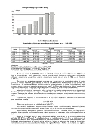 Evolução da População (1940 - 1998)

       Milhões
160
140
120


 80
 60
 40
 20
  0
           1940     1950      1960      1970     1980       1991     1998



                                               Dados Históricos dos Censos
                     População residente, por situação do domicílio e por sexo – 1940 - 1996


                            Total                                 Urbana                          Rural
   Anos
                  Homens          Mulheres              Homens           Mulheres        Homens           Mulheres
1940 (1)           20.614.008      20.622.227             6.164.473          6.715.709     14.449.615      13.906.518
1950 (1)           25.885.001      26.059.396             8.971.163          9.811.728     16.913.838      16.247.668
1960               35.055.457      35.015.000            15.120.390        16.182.644      19.935.067      18.832.356
1970               46.331.343      46.807.694            25.227.825        26.857.159      21.103.518      19.950.535
1980               59.123.361      59.879.345            39.228.040        41.208.369      19.895.321      18.670.976
1991               72.485.122      74.340.353            53.854.256        57.136.734      18.630.866      17.203.619
1996               77.442.865      79.627.298            59.716.389        63.360.442      17.726.476      16.266.856
                                                     População Presente
Bibliografia:
Estatísticas Históricas do Brasil/volume 3, Rio de Janeiro: IBGE, 1987;
Armário Estatístico do Brasil/IBGE - Rio de Janeiro, volume 56, 1996;
Contagens da População 1996/Rio de Janeiro, IBGE, 1997,volume 1.


        Atualmente (censo de 2000/2001), a taxa de natalidade está em 20 por mil habitantes/ano (20%aa) e a
taxa de mortalidade em 6,8 por mil hab./ano, como a migração líquida (emigração ± imigração) é mínima não
afetando o crescimento demográfico; portanto o crescimento líquido está em torno de 13,2 por mil hab./ano
(1,32%aa).
         De acordo com a tabela apresentada, notamos que o crescimento da população brasileira foi muito
grande no período 1872/1990, passando de 10 milhões para 146 milhões de habitantes, o que significa um
acréscimo de 136 milhões de pessoas, em pouco mais de um século. Quais os fatores responsáveis por este
grande e rápido crescimento populacional ocorrido no Brasil? Os fatores são basicamente dois: o crescimento
vegetativo ou natural (fator principal) e a imigração (fator secundário) hoje, mas de importância histórica.
          De acordo com o censo realizado em 1991 , houve uma diminuição na taxa de crescimento populacional
brasileiro, provocada principalmente, segundo o IBGE, pela queda acentuada da taxa de natalidade e pelo
aumento das migrações internas, resultantes das dificuldades provocadas pelo atual quadro socioeconômico do
País.
        O crescimento vegetativo ou crescimento natural da população é a diferença entre as taxas de natalidade
e de mortalidade, ou seja:
                                                        CV = Nat - Mort
           Observa-se uma redução da natalidade, a partir de 1972.
        Essa redução, embora lenta, foi provocada por diversos fatores, como urbanização, elevação do padrão
socioeconômico da população, casamentos tardios e maior adoção de métodos anticoncepcionais.
        Regionalmente, observam-se diferenças significativas no tocante à natalidade, sendo que as taxas mais
elevadas são encontradas nas Regiões Nordeste e Norte, enquanto as mais baixas estão nas Regiões Sudeste e
Sul.
         A taxa de mortalidade, embora tenha sido bastante elevada até a década de 30, sofreu forte redução a
partir de 1940 (2ª Guerra Mundial). A redução acentuada da mortalidade, após 1940, (leve-se a fatores como o
progresso da Medicina e da Bioquímica (antibióticos, vacinas), melhoria da assistência médico-hospitalar, das
condições higiênico-sanitárias e urbanização da população. Quanto às variações das taxas de mortalidade,
verificamos que as mais elevadas são encontradas nas regiões Nordeste e Norte, e as menores, nas regiões
 
