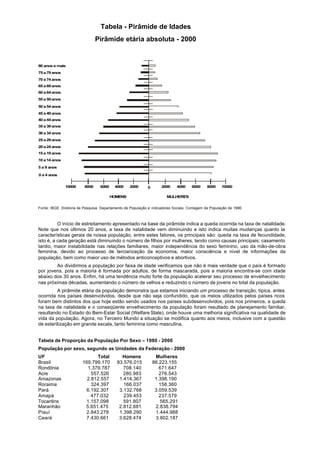 Tabela - Pirâmide de Idades
                                 Pirâmide etária absoluta - 2000


80 anos e mais
75 a 79 anos
70 a 74 anos
65 a 69 anos
60 a 64 anos
55 a 59 anos

50 a 54 anos
45 a 49 anos
40 a 44 anos
35 a 39 anos
30 a 34 anos
25 a 29 anos
20 a 24 anos
15 a 19 anos
10 a 14 anos

5 a 9 anos

0 a 4 anos


               10000      8000    6000     4000    2000      0       2000     4000    6000     8000    10000

                                         HOMENS                         MULHERES


Fonte: IBGE. Diretoria de Pesquisa. Departamento de População e indicadores Sociais. Contagem de População de 1996.



          O início de estreitamento apresentado na base da pirâmide indica a queda ocorrida na taxa de natalidade.
Note que nos últimos 20 anos, a taxa de natalidade vem diminuindo e isto indica muitas mudanças quanto às
características gerais de nossa população, entre estes fatores, os principais são: queda na taxa de fecundidade,
isto é, a cada geração está diminuindo o número de filhos por mulheres, tendo como causas principais: casamento
tardio, maior instabilidade nas relações familiares, maior independência do sexo feminino, uso da mão-de-obra
feminina, devido ao processo de terciarização da economia, maior consciência e nível de informações da
população, bem como maior uso de métodos anticonceptivos e abortivos.
        Ao dividirmos a população por faixa de idade verificamos que não é mais verdade que o país é formado
por jovens, pois a maioria é formada por adultos, de forma mascarada, pois a maioria encontra-se com idade
abaixo dos 30 anos. Enfim, há uma tendência muito forte da população acelerar seu processo de envelhecimento
nas próximas décadas, aumentando o número de velhos e reduzindo o número de jovens no total da população.
         A pirâmide etária da população demonstra que estamos iniciando um processo de transição, típica, antes
ocorrida nos países desenvolvidos, desde que não seja confundido, que os meios utilizados pelos países ricos
foram bem distintos dos que hoje estão sendo usados nos países subdesenvolvidos, pois nos primeiros, a queda
na taxa de natalidade e o conseqüente envelhecimento da população foram resultado de planejamento familiar,
resultando no Estado do Bem-Estar Social (Welfare State), onde houve uma melhoria significativa na qualidade de
vida da população. Agora, no Terceiro Mundo a situação se modifica quanto aos meios, inclusive com a questão
de esterilização em grande escala, tanto feminina como masculina.


Tabela de Proporção da População Por Sexo – 1980 - 2000
População por sexo, segundo as Unidades da Federação - 2000
UF                             Total          Homens              Mulheres
Brasil                  169.799.170         83.576.015           86.223.155
Rondônia                  1.379.787            708.140              671.647
Acre                        557.526            280.983              276.543
Amazonas                  2.812.557          1.414.367            1.398.190
Roraima                     324.397            166.037              158.360
Pará                     6.192.307           3.132.768            3.059.539
Amapá                       477.032            239.453              237.579
Tocantins                1.157.098             591.807              565.291
Maranhão                 5.651.475           2.812.681            2.838.794
Piauí                    2.843.278           1.398.290            1.444.988
Ceará                    7.430.661           3.628.474            3.802.187
 