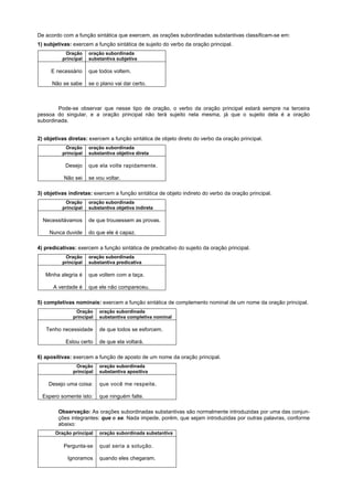 De acordo com a função sintática que exercem, as orações subordinadas substantivas classificam-se em:
1) subjetivas: exercem a função sintática de sujeito do verbo da oração principal.
           Oração     oração subordinada
          principal   substantiva subjetiva

     E necessário     que todos voltem.

      Não se sabe     se o plano vai dar certo.



        Pode-se observar que nesse tipo de oração, o verbo da oração principal estará sempre na terceira
pessoa do singular, e a oração principal não terá sujeito nela mesma, já que o sujeito dela é a oração
subordinada.


2) objetivas diretas: exercem a função sintática de objeto direto do verbo da oração principal.
           Oração     oração subordinada
          principal   substantiva objetiva direta

           Desejo     que ela volte rapidamente.

           Não sei    se vou voltar.

3) objetivas indiretas: exercem a função sintática de objeto indireto do verbo da oração principal.
           Oração     oração subordinada
          principal   substantiva objetiva indireta

  Necessitávamos      de que trouxessem as provas.

     Nunca duvide     do que ele é capaz.

4) predicativas: exercem a função sintática de predicativo do sujeito da oração principal.
           Oração     oração subordinada
          principal   substantiva predicativa

   Minha alegria é    que voltem com a taça.

      A verdade é     que ele não compareceu.

5) completivas nominais: exercem a função sintática de complemento nominal de um nome da oração principal.
                Oração     oração subordinada
               principal   substantiva completiva nominal

   Tenho necessidade       de que todos se esforcem.

           Estou certo     de que ela voltará.

6) apositivas: exercem a função de aposto de um nome da oração principal.
                Oração     oração subordinada
               principal   substantiva apositiva

    Desejo uma coisa:      que você me respeite.

  Espero somente isto:     que ninguém falte.

        Observação: As orações subordinadas substantivas são normalmente introduzidas por uma das conjun-
        ções integrantes: que e se. Nada impede, porém, que sejam introduzidas por outras palavras, conforme
        abaixo:
       Oração principal    oração subordinada substantiva

           Pergunta-se     qual seria a solução.

            Ignoramos      quando eles chegaram.
 