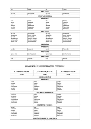 ser                       estar                       ter                       haver
                                                PRETÉRITO
ter sido                  ter estado                  ter tido                  ter havido
                                          INFINITIVO PESSOAL
                                                PRESENTE
ser                       estar                       ter                       haver
seres                     estares                     teres                     haveres
ser                       estar                       ter                       haver
sermos                    estarmos                    termos                    havermos
serdes                    estardes                    terdes                    haverdes
serem                     estarem                     terem                     haverem

                                                PRETÉRITO
ter sido                  ter estado                  ter tido                  ter havido
teres sido                teres estado                teres tido                teres havido
ter sido                  ter estado                  ter tido                  ter havido
termos sido               termos estado               termos tido               termos havido
terdes sido               terdes estado               terdes tido               terdes havido
terem sido                terem estado                terem tido                terem havido
                                                GERÚNDIO
                                                PRESENTE
sendo                     estando                     tendo                     havendo

                                                PRETÉRITO
tenho sido                tenho estado                tenho tido                tenho havido
                                                PARTICÍPIO
sido                      estado                      tido                      havido




                       CONJUGAÇÃO DOS VERBOS REGULARES - PARADIGMAS


        a                                  a                               a
       1 CONJUGAÇÃO – AR                  2 CONJUGAÇÃO – ER               3 CONJUGAÇÃO – IR

              cantar                              bater                              partir
                                           MODO INDICATIVO
                                                PRESENTE
canto                                bato                           parto
cantas                               bates                          partes
canta                                bate                           parte
cantamos                             batemos                        partimos
cantais                              bateis                         partis
cantam                               batam                          partem

                                         PRETÉRITO IMPERFEITO
cantava                              batia                          partia
cantavas                             batias                         partias
cantava                              batia                          partia
cantávamos                           batíamos                       partíamos
cantáveis                            batíeis                        partíeis
cantavam                             batiam                         partiam
                                          PRETÉRITO PERFEITO
cantei                               bati                           parti
cantaste                             bateste                        partiste
cantou                               bateu                          partiu
cantamos                             batemos                        partimos
cantastes                            batestes                       partistes
cantaram                             bateram                        partiram

                                   PRETÉRITO PERFEITO COMPOSTO
 