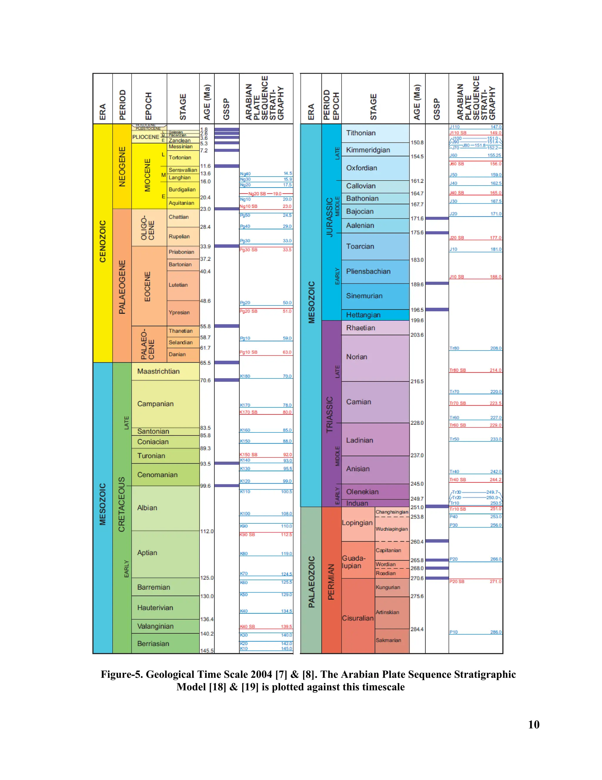 10
Figure-5. Geological Time Scale 2004 [7] & [8]. The Arabian Plate Sequence Stratigraphic
Model [18] & [19] is plotted against this timescale
 