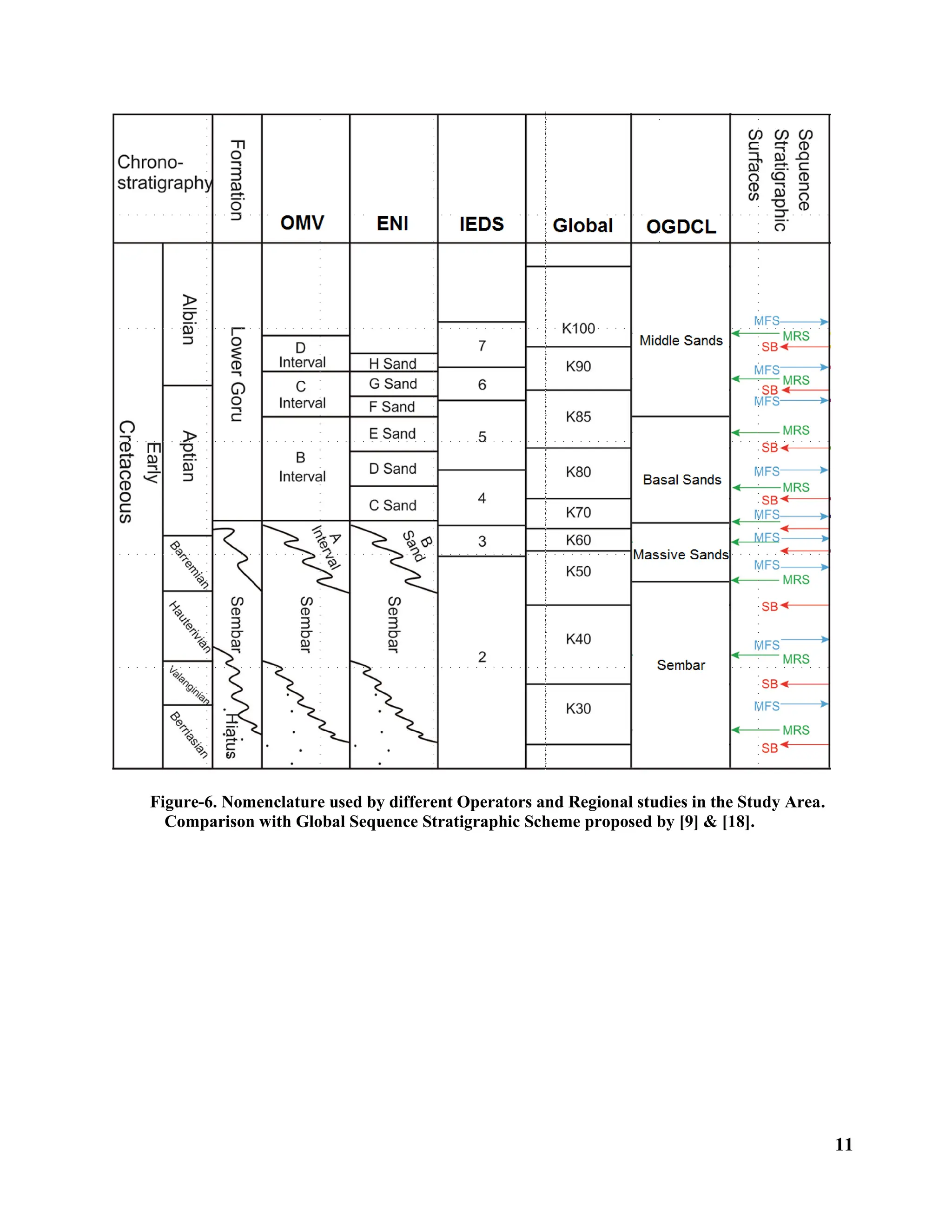 11
Figure-6. Nomenclature used by different Operators and Regional studies in the Study Area.
Comparison with Global Sequence Stratigraphic Scheme proposed by [9] & [18].
 