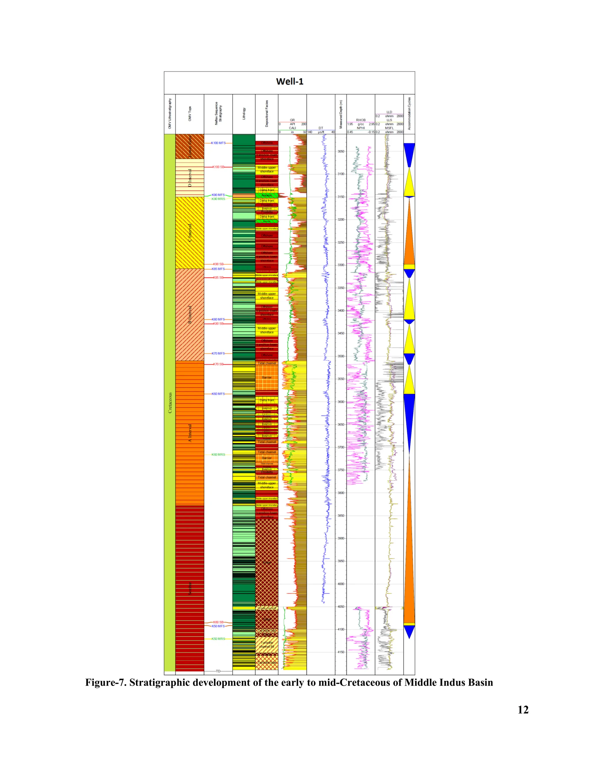 12
Figure-7. Stratigraphic development of the early to mid-Cretaceous of Middle Indus Basin
 