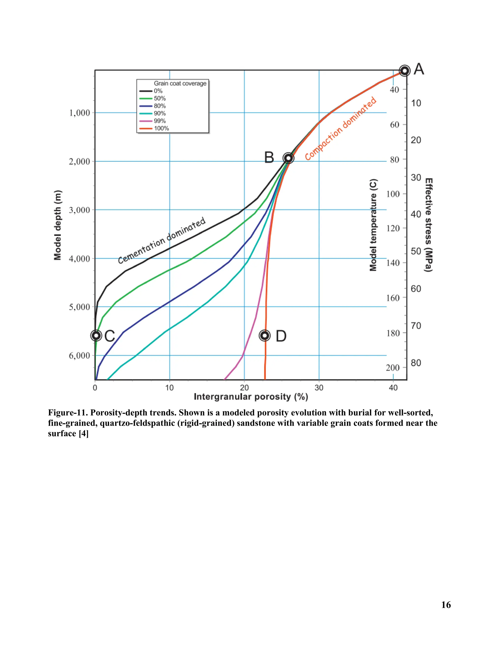 16
Figure-11. Porosity-depth trends. Shown is a modeled porosity evolution with burial for well-sorted,
fine-grained, quartzo-feldspathic (rigid-grained) sandstone with variable grain coats formed near the
surface [4]
 
