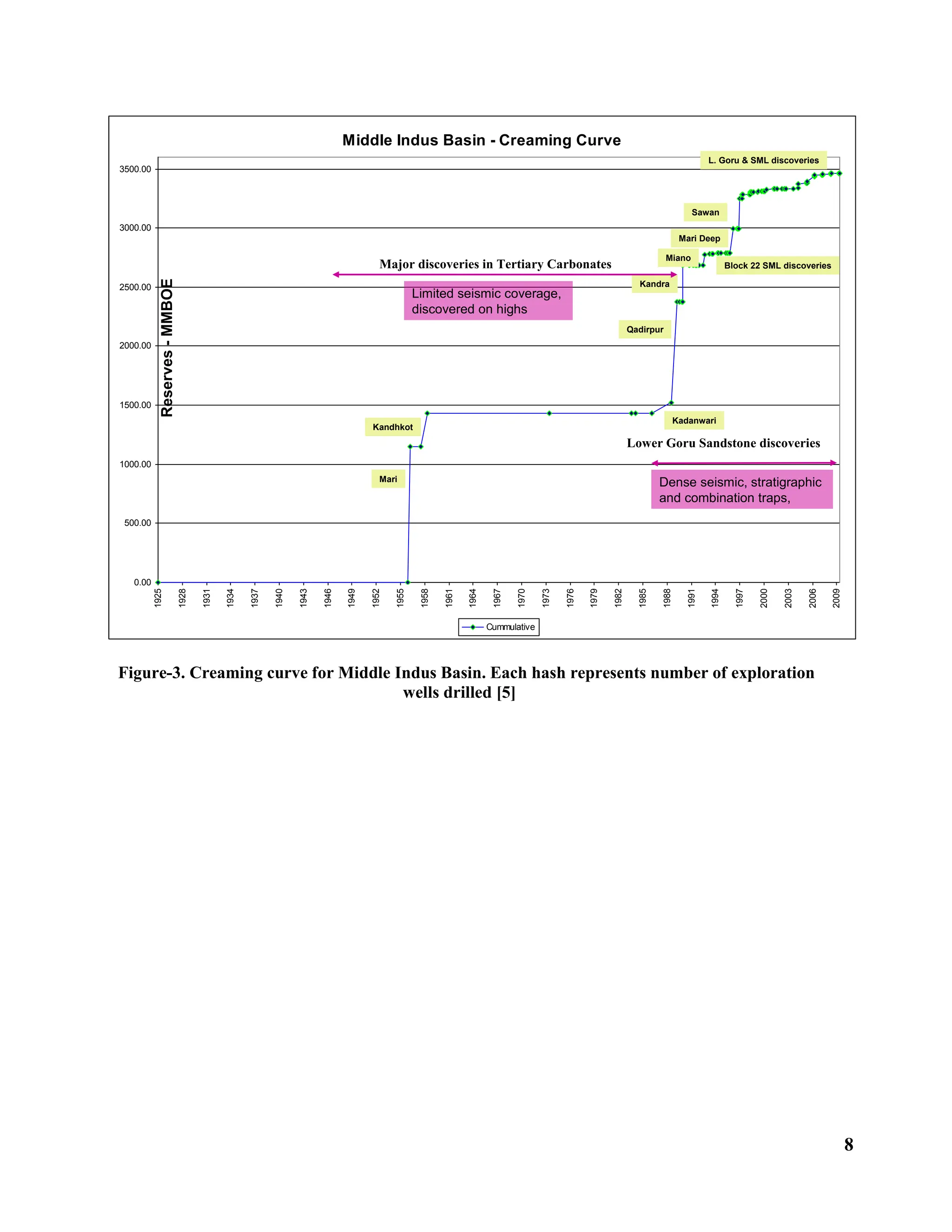 8
Figure-3. Creaming curve for Middle Indus Basin. Each hash represents number of exploration
wells drilled [5]
Middle Indus Basin - Creaming Curve
0.00
500.00
1000.00
1500.00
2000.00
2500.00
3000.00
3500.00
1925
1928
1931
1934
1937
1940
1943
1946
1949
1952
1955
1958
1961
1964
1967
1970
1973
1976
1979
1982
1985
1988
1991
1994
1997
2000
2003
2006
2009
Cummulative
Mari
Kandhkot
Kadanwari
Qadirpur
Kandra
Miano
Block 22 SML discoveries
Mari Deep
Sawan
L. Goru & SML discoveries
Major discoveries in Tertiary Carbonates
Lower Goru Sandstone discoveries
Limited seismic coverage,
discovered on highs
Dense seismic, stratigraphic
and combination traps,
Reserves
-
MMBOE
Middle Indus Basin - Creaming Curve
0.00
500.00
1000.00
1500.00
2000.00
2500.00
3000.00
3500.00
1925
1928
1931
1934
1937
1940
1943
1946
1949
1952
1955
1958
1961
1964
1967
1970
1973
1976
1979
1982
1985
1988
1991
1994
1997
2000
2003
2006
2009
Cummulative
Mari
Kandhkot
Kadanwari
Qadirpur
Kandra
Miano
Block 22 SML discoveries
Mari Deep
Sawan
L. Goru & SML discoveries
Major discoveries in Tertiary Carbonates
Lower Goru Sandstone discoveries
Limited seismic coverage,
discovered on highs
Dense seismic, stratigraphic
and combination traps,
Reserves
-
MMBOE
 