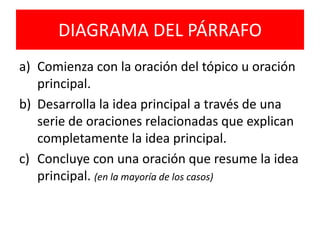 DIAGRAMA DEL PÁRRAFOComienza con la oración del tópico u oración principal.Desarrolla la idea principal a través de una serie de oraciones relacionadas que explican completamente la idea principal.Concluye con una oración que resume la idea principal. (en la mayoría de los casos)