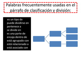 Palabras frecuentemente usadas en el párrafo de clasificación y división:es un tipo depuede dividirse enpertenece ase divide enes una parte deencaja dentro deestá agrupado conestá relacionado aestá asociado con
