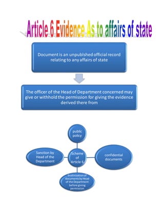 Document is an unpublshedofficialrecord
relating to anyaffairs of state
The officer of the Head of Department concerned may
give or withholdthe permission for giving the evidence
derived there from
Scheme
of
Article 6
public
policy
confidential
documents
Srutinizationof
documentsbyHead
of the Department
before giving
permission
Sanction by
Head of the
Department
 