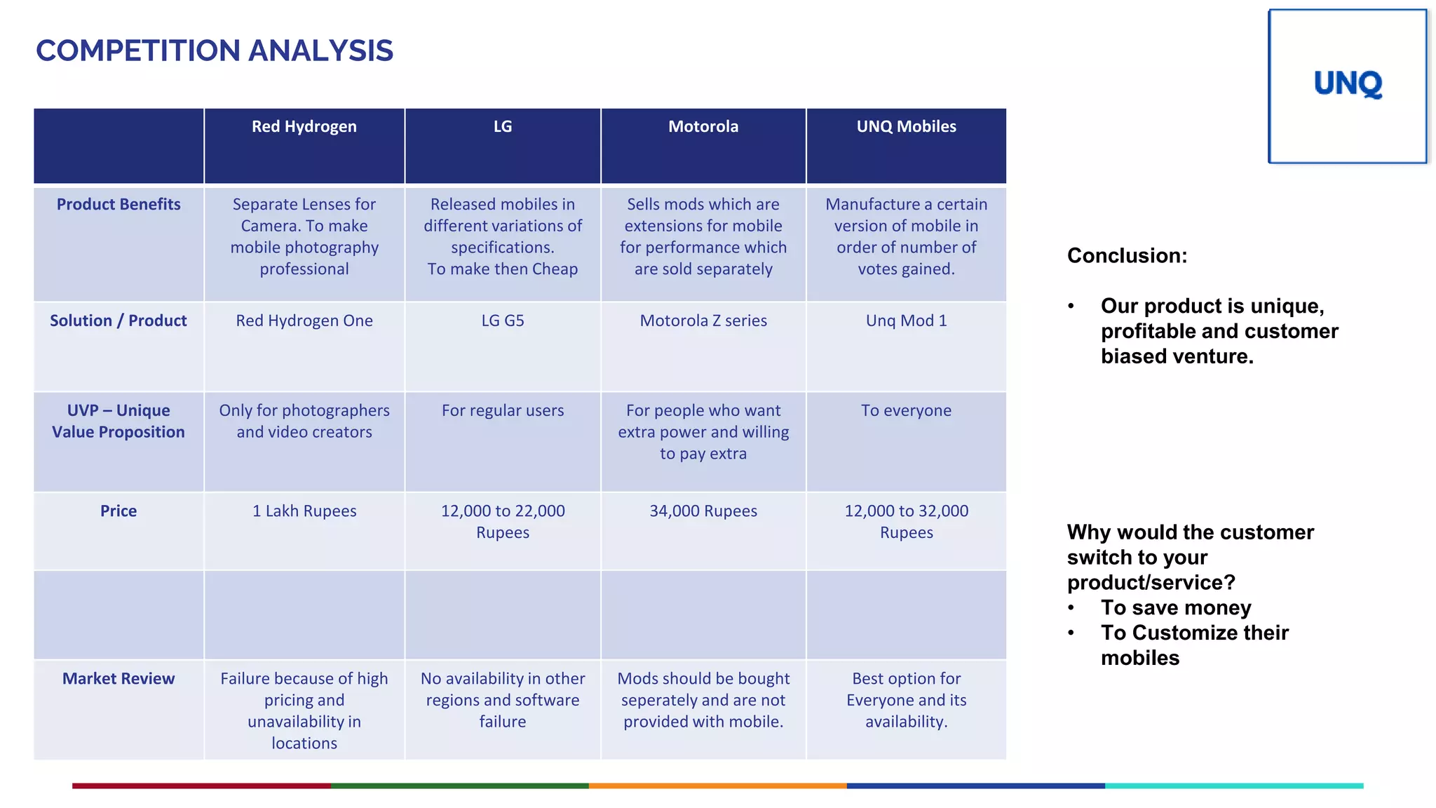 COMPETITION ANALYSIS
Red Hydrogen LG Motorola UNQ Mobiles
Product Benefits Separate Lenses for
Camera. To make
mobile photography
professional
Released mobiles in
different variations of
specifications.
To make then Cheap
Sells mods which are
extensions for mobile
for performance which
are sold separately
Manufacture a certain
version of mobile in
order of number of
votes gained.
Solution / Product Red Hydrogen One LG G5 Motorola Z series Unq Mod 1
UVP – Unique
Value Proposition
Only for photographers
and video creators
For regular users For people who want
extra power and willing
to pay extra
To everyone
Price 1 Lakh Rupees 12,000 to 22,000
Rupees
34,000 Rupees 12,000 to 32,000
Rupees
Market Review Failure because of high
pricing and
unavailability in
locations
No availability in other
regions and software
failure
Mods should be bought
seperately and are not
provided with mobile.
Best option for
Everyone and its
availability.
Conclusion:
• Our product is unique,
profitable and customer
biased venture.
Why would the customer
switch to your
product/service?
• To save money
• To Customize their
mobiles
Place your
PV
logo here
 