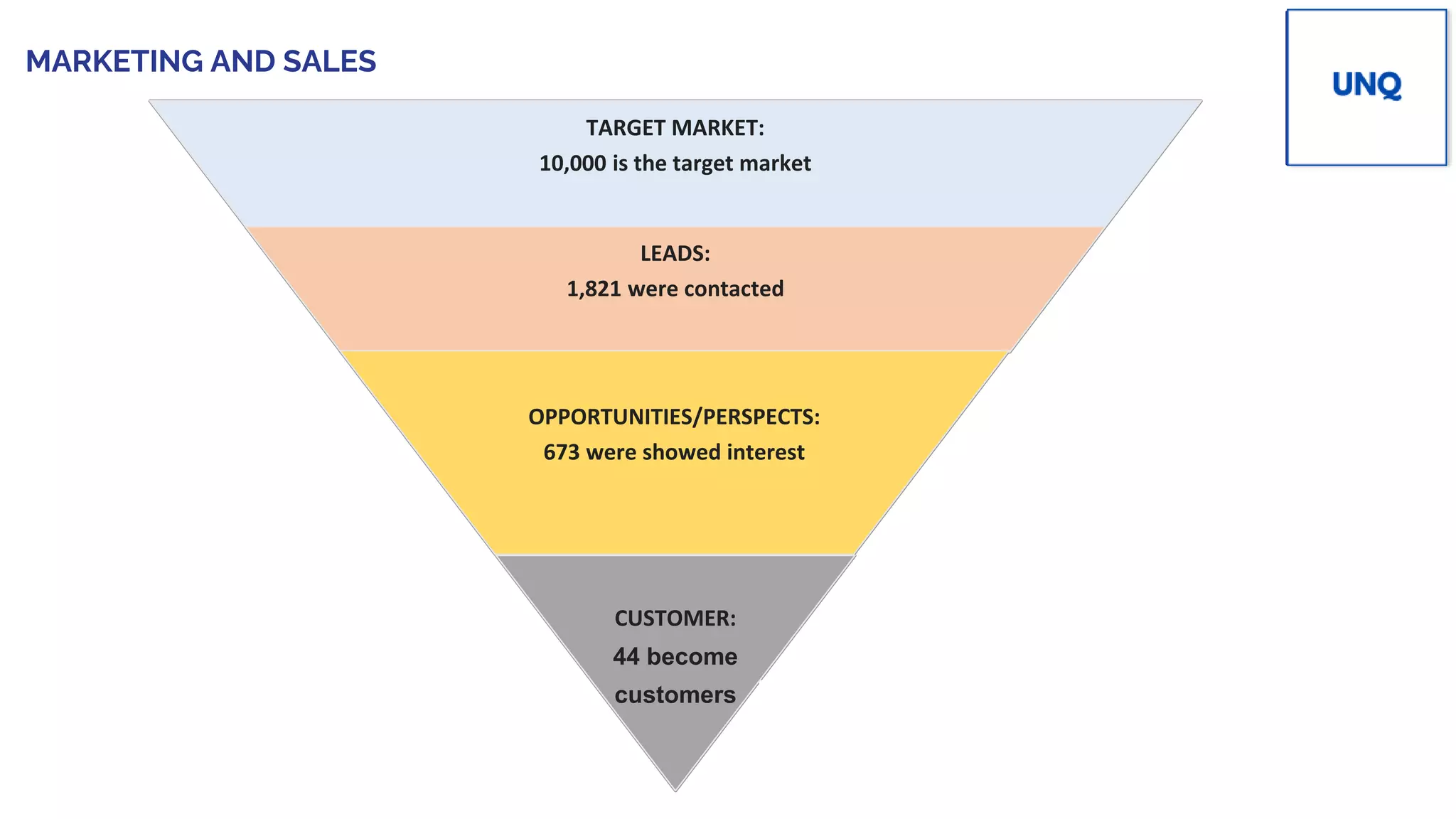 MARKETING AND SALES
TARGET MARKET:
?.........................
LEADS:
?.........................
OPPORTUNITIES/PERSPECTS:
?.........................
CUSTOMER:
?........................
Place your
PV
logo here
TARGET MARKET:
10,000 is the target market
LEADS:
1,821 were contacted
OPPORTUNITIES/PERSPECTS:
673 were showed interest
CUSTOMER:
44 become
customers
 