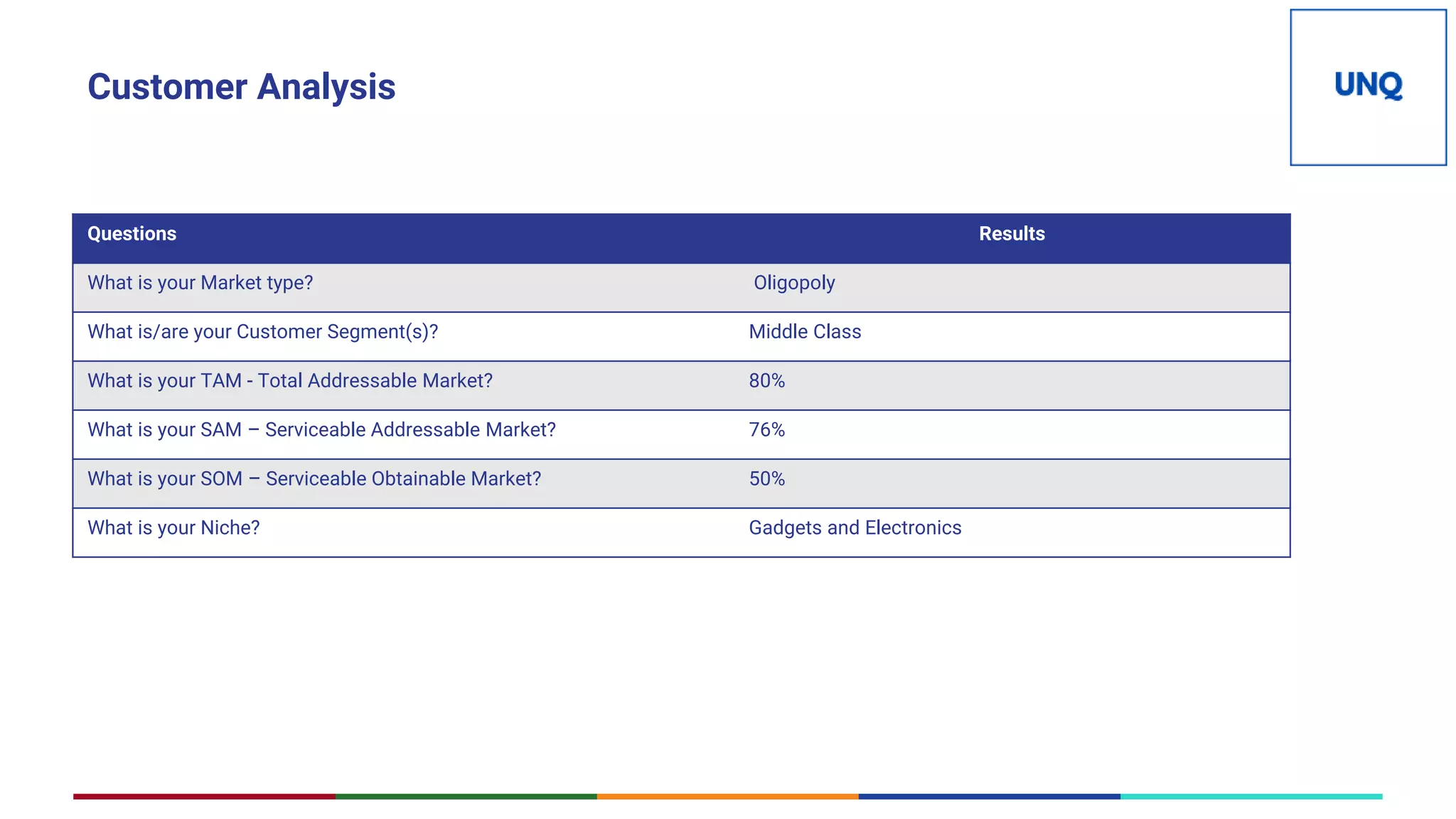 Customer Analysis
Questions Results
What is your Market type? Oligopoly
What is/are your Customer Segment(s)? Middle Class
What is your TAM - Total Addressable Market? 80%
What is your SAM – Serviceable Addressable Market? 76%
What is your SOM – Serviceable Obtainable Market? 50%
What is your Niche? Gadgets and Electronics
 