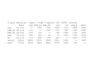 $ perl bench.pl --perl --bdb --sqlite 100 10000 (store)
Rate sql bdb_hs bdb_bt unq kc unq_m perl
sql 23.5/s -- -10% -19% -22% -41% -80% -86%
bdb_hs 26.1/s 11% -- -10% -13% -35% -78% -85%
bdb_bt 29.0/s 23% 11% -- -4% -28% -75% -83%
unq 30.1/s 28% 15% 4% -- -25% -74% -83%
kc 40.2/s 71% 54% 39% 33% -- -66% -77%
unq_m 118/s 400% 351% 306% 291% 193% -- -32%
perl 172/s 633% 560% 495% 472% 329% 47% --
 