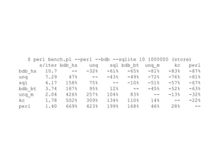 $ perl bench.pl --perl --bdb --sqlite 10 1000000 (store)
s/iter bdb_hs unq sql bdb_bt unq_m kc perl
bdb_hs 10.7 -- -32% -61% -65% -81% -83% -87%
unq 7.29 47% -- -43% -49% -72% -76% -81%
sql 4.17 158% 75% -- -10% -51% -57% -67%
bdb_bt 3.74 187% 95% 12% -- -45% -52% -63%
unq_m 2.04 426% 257% 104% 83% -- -13% -32%
kc 1.78 502% 309% 134% 110% 14% -- -22%
perl 1.40 669% 423% 199% 168% 46% 28% --
 