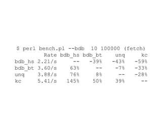 $ perl bench.pl --bdb 10 100000 (fetch)
Rate bdb_hs bdb_bt unq kc
bdb_hs 2.21/s -- -39% -43% -59%
bdb_bt 3.60/s 63% -- -7% -33%
unq 3.88/s 76% 8% -- -28%
kc 5.41/s 145% 50% 39% --
 