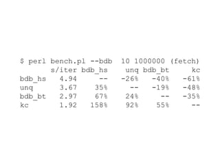 $ perl bench.pl --bdb 10 1000000 (fetch)
s/iter bdb_hs unq bdb_bt kc
bdb_hs 4.94 -- -26% -40% -61%
unq 3.67 35% -- -19% -48%
bdb_bt 2.97 67% 24% -- -35%
kc 1.92 158% 92% 55% --
 