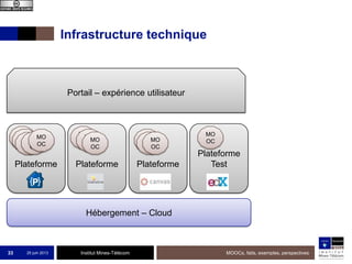 Institut Mines-Télécom
Portail – expérience utilisateur
Plateforme
Infrastructure technique
25 juin 2013 MOOCs, faits, exemples, perspectives33
Hébergement – Cloud
Plateforme Plateforme
Plateforme
Test
MO
OC
MO
OC
MO
OC
MO
OC
MO
OC
MO
OC
MO
OC
MO
OC
MO
OC
MO
OC
MO
OC
MO
OC
 