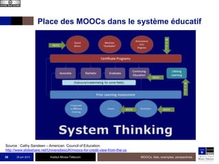 Institut Mines-Télécom
Place des MOOCs dans le système éducatif
25 juin 2013 MOOCs, faits, exemples, perspectives36
Source : Cathy Sandeen – American Council of Education
http://www.slideshare.net/UniversitiesUK/moocs-for-credit-view-from-the-us
 