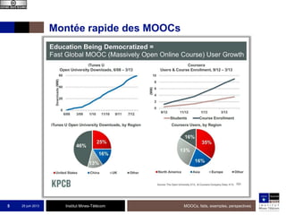 Institut Mines-Télécom
Montée rapide des MOOCs
25 juin 2013 MOOCs, faits, exemples, perspectives5
 