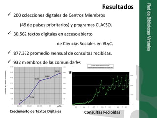 Resultados
 200 colecciones digitales de Centros Miembros
   (49 de países prioritarios) y programas CLACSO.
 30.562 tex...