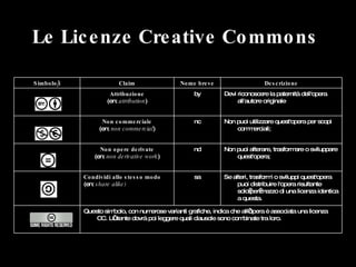Le Licenze Creative Commons  Questo simbolo, con numerose varianti grafiche, indica che all’opera è associata una licenza ...