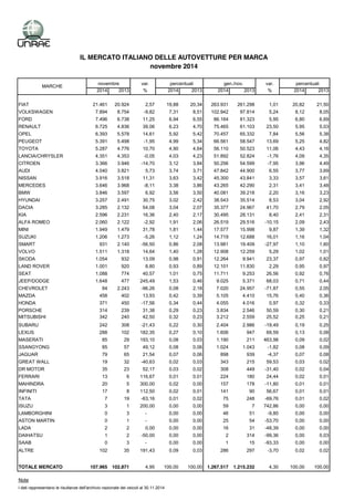 IL MERCATO ITALIANO DELLE AUTOVETTURE PER MARCA 
novembre 2014 
percentuali MARCHE percentuali 
novembre var. gen./nov. va...