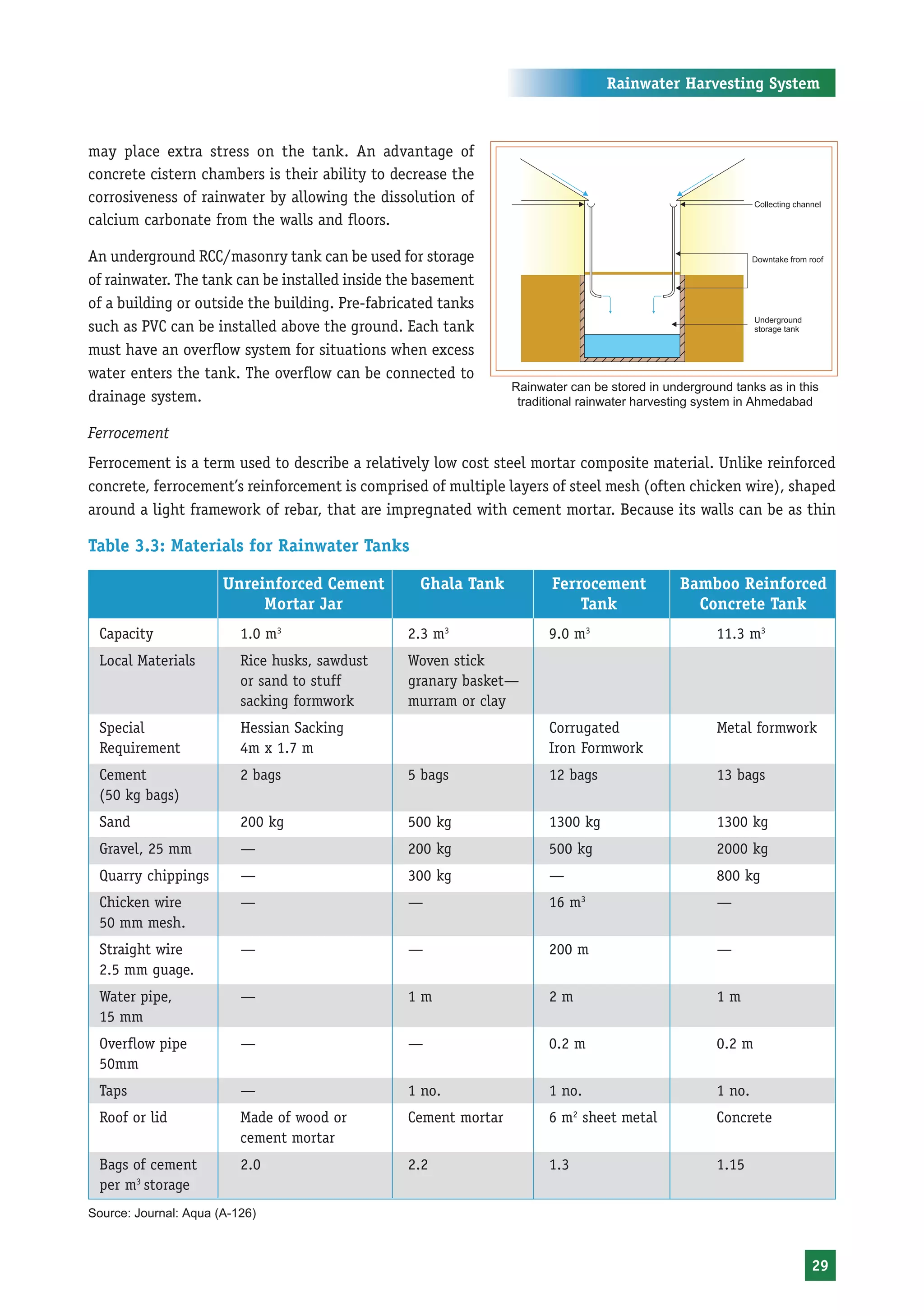 Rainwater Harvesting System



may place extra stress on the tank. An advantage of
concrete cistern chambers is their ability to decrease the
corrosiveness of rainwater by allowing the dissolution of
calcium carbonate from the walls and floors.

An underground RCC/masonry tank can be used for storage
of rainwater. The tank can be installed inside the basement
of a building or outside the building. Pre-fabricated tanks
such as PVC can be installed above the ground. Each tank
must have an overflow system for situations when excess
water enters the tank. The overflow can be connected to
                                                                Rainwater can be stored in underground tanks as in this
drainage system.                                                 traditional rainwater harvesting system in Ahmedabad

Ferrocement
Ferrocement is a term used to describe a relatively low cost steel mortar composite material. Unlike reinforced
concrete, ferrocement’s reinforcement is comprised of multiple layers of steel mesh (often chicken wire), shaped
around a light framework of rebar, that are impregnated with cement mortar. Because its walls can be as thin

Table 3.3: Materials for Rainwater Tanks

                       Unreinforced Cement        Ghala Tank           Ferrocement            Bamboo Reinforced
                            Mortar Jar                                     Tank                 Concrete Tank
 Capacity                 1.0 m3                2.3 m3                9.0 m3                        11.3 m3
 Local Materials          Rice husks, sawdust   Woven stick
                          or sand to stuff      granary basket—
                          sacking formwork      murram or clay
 Special                  Hessian Sacking                             Corrugated                    Metal formwork
 Requirement              4m x 1.7 m                                  Iron Formwork
 Cement                   2 bags                5 bags                12 bags                       13 bags
 (50 kg bags)
 Sand                     200 kg                500 kg                1300 kg                       1300 kg
 Gravel, 25 mm            —                     200 kg                500 kg                        2000 kg
 Quarry chippings         —                     300 kg                —                             800 kg
                                                                                3
 Chicken wire             —                     —                     16 m                          —
 50 mm mesh.
 Straight wire            —                     —                     200 m                         —
 2.5 mm guage.
 Water pipe,              —                     1m                    2m                            1m
 15 mm
 Overflow pipe            —                     —                     0.2 m                         0.2 m
 50mm
 Taps                     —                     1 no.                 1 no.                         1 no.
                                                                            2
 Roof or lid              Made of wood or       Cement mortar         6 m sheet metal               Concrete
                          cement mortar
 Bags of cement           2.0                   2.2                   1.3                           1.15
 per m3 storage
Source: Journal: Aqua (A-126)



                                                                                                                     29
 