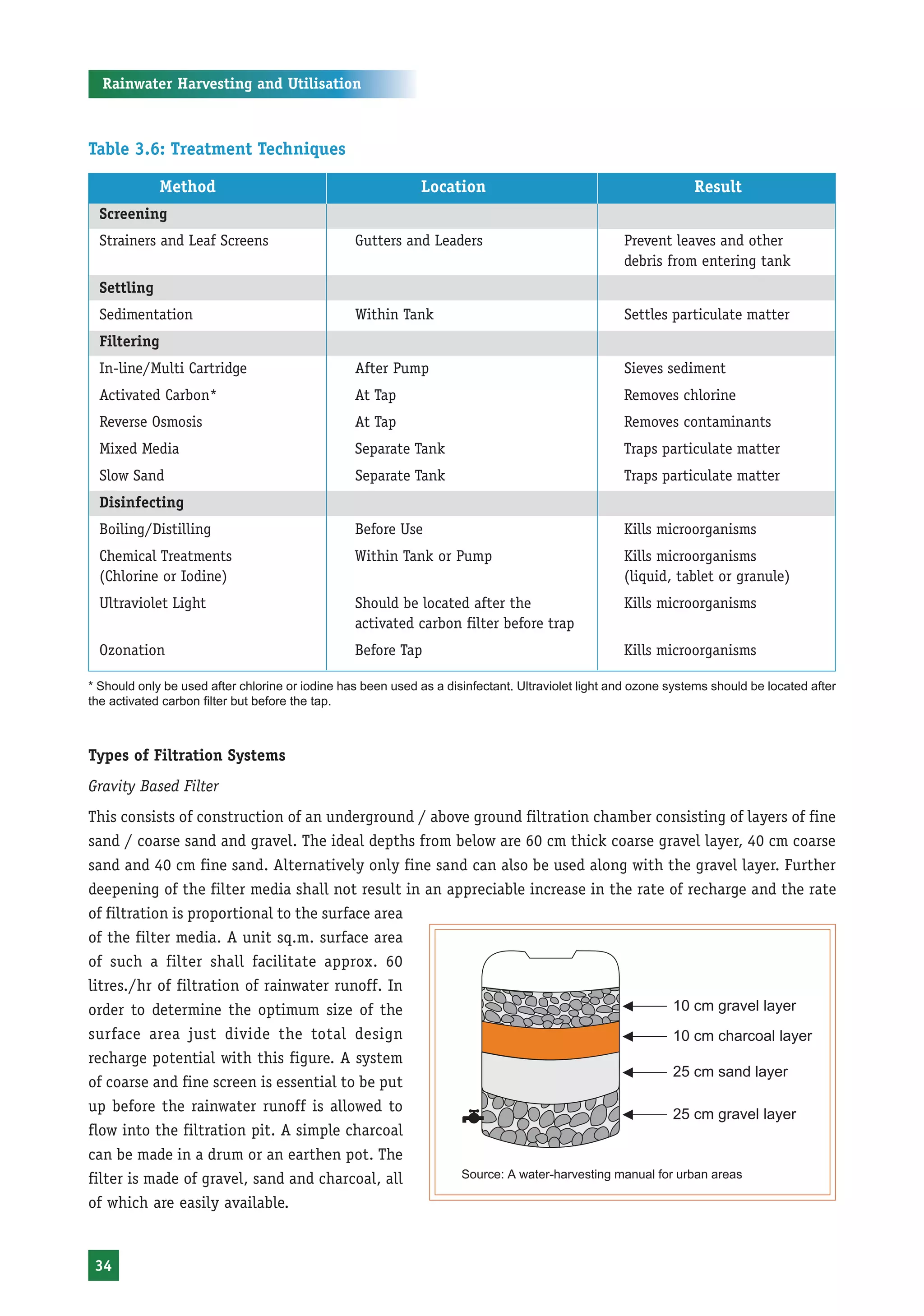 Rainwater Harvesting and Utilisation



Table 3.6: Treatment Techniques

              Method                                         Location                                           Result
  Screening
  Strainers and Leaf Screens                     Gutters and Leaders                               Prevent leaves and other
                                                                                                   debris from entering tank
  Settling
  Sedimentation                                  Within Tank                                       Settles particulate matter
  Filtering
  In-line/Multi Cartridge                        After Pump                                        Sieves sediment
  Activated Carbon*                              At Tap                                            Removes chlorine
  Reverse Osmosis                                At Tap                                            Removes contaminants
  Mixed Media                                    Separate Tank                                     Traps particulate matter
  Slow Sand                                      Separate Tank                                     Traps particulate matter
  Disinfecting
  Boiling/Distilling                             Before Use                                        Kills microorganisms
  Chemical Treatments                            Within Tank or Pump                               Kills microorganisms
  (Chlorine or Iodine)                                                                             (liquid, tablet or granule)
  Ultraviolet Light                              Should be located after the                       Kills microorganisms
                                                 activated carbon filter before trap
  Ozonation                                      Before Tap                                        Kills microorganisms

* Should only be used after chlorine or iodine has been used as a disinfectant. Ultraviolet light and ozone systems should be located after
the activated carbon filter but before the tap.



Types of Filtration Systems
Gravity Based Filter
This consists of construction of an underground / above ground filtration chamber consisting of layers of fine
sand / coarse sand and gravel. The ideal depths from below are 60 cm thick coarse gravel layer, 40 cm coarse
sand and 40 cm fine sand. Alternatively only fine sand can also be used along with the gravel layer. Further
deepening of the filter media shall not result in an appreciable increase in the rate of recharge and the rate
of filtration is proportional to the surface area
of the filter media. A unit sq.m. surface area
of such a filter shall facilitate approx. 60
litres./hr of filtration of rainwater runoff. In
order to determine the optimum size of the
surface area just divide the total design
recharge potential with this figure. A system
of coarse and fine screen is essential to be put
up before the rainwater runoff is allowed to
flow into the filtration pit. A simple charcoal
can be made in a drum or an earthen pot. The
filter is made of gravel, sand and charcoal, all       Source: A water-harvesting manual for urban areas

of which are easily available.


 34
 
