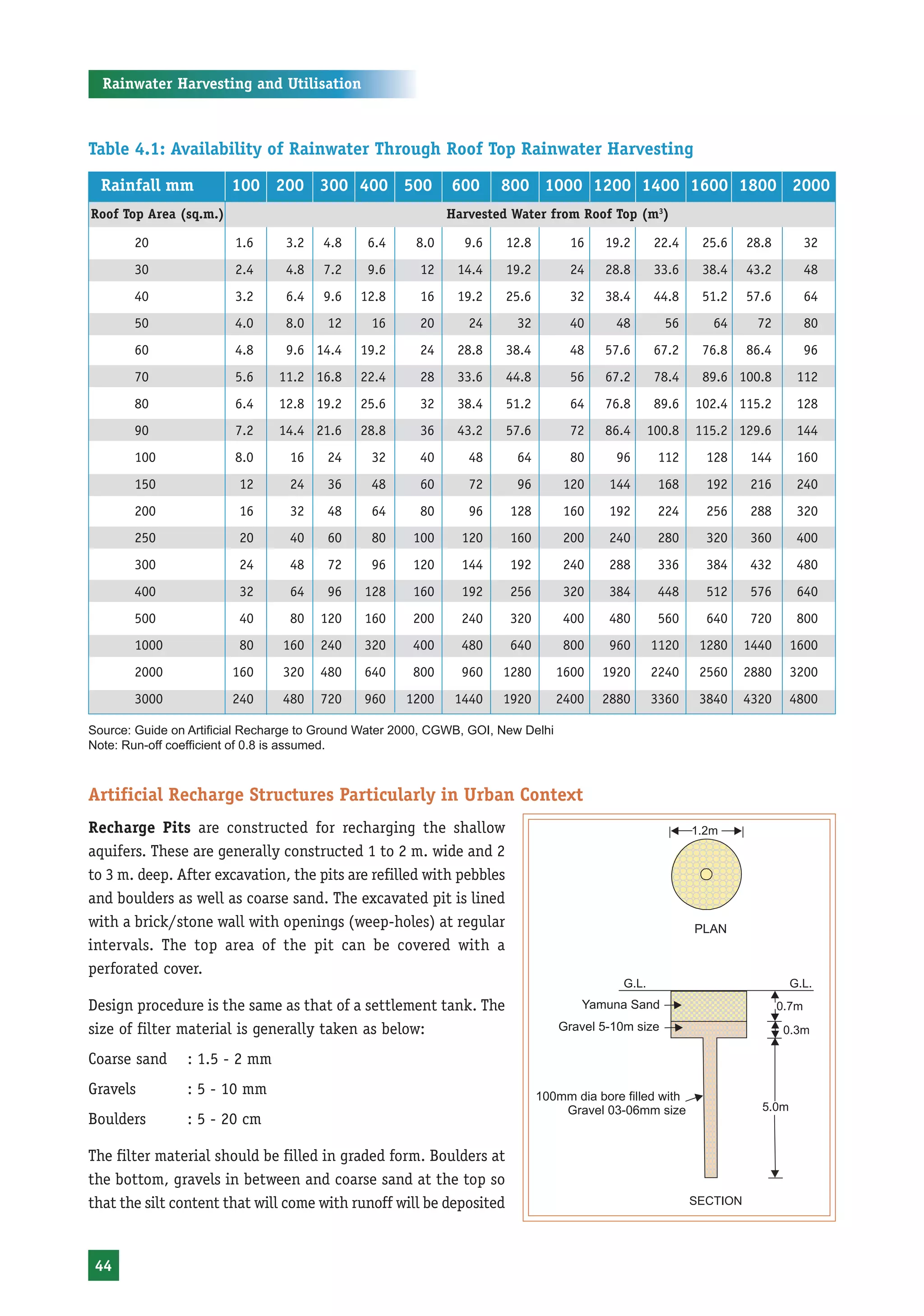 Rainwater Harvesting and Utilisation



Table 4.1: Availability of Rainwater Through Roof Top Rainwater Harvesting

  Rainfall mm           100 200 300 400 500                  600      800 1000 1200 1400 1600 1800 2000
Roof Top Area (sq.m.)                                        Harvested Water from Roof Top (m3)

       20               1.6      3.2   4.8     6.4     8.0     9.6    12.8          16   19.2    22.4    25.6   28.8     32
       30               2.4      4.8   7.2     9.6      12    14.4    19.2          24   28.8    33.6    38.4   43.2     48
       40               3.2      6.4   9.6    12.8      16    19.2    25.6          32   38.4    44.8    51.2   57.6    64
       50               4.0      8.0    12      16      20      24      32          40     48     56      64     72      80
       60               4.8      9.6 14.4     19.2      24    28.8    38.4          48   57.6    67.2    76.8   86.4    96
       70               5.6     11.2 16.8     22.4      28    33.6    44.8          56   67.2    78.4    89.6 100.8     112
       80               6.4     12.8 19.2     25.6      32    38.4    51.2          64   76.8    89.6   102.4 115.2     128
       90               7.2     14.4 21.6     28.8      36    43.2    57.6          72   86.4   100.8   115.2 129.6     144
       100              8.0       16    24      32      40      48      64          80     96    112     128    144     160
       150               12       24    36      48      60      72      96         120    144    168     192    216     240
       200               16       32    48      64      80      96     128         160    192    224     256    288     320
       250               20       40    60      80     100     120     160         200    240    280     320    360     400
       300               24       48    72      96     120     144     192         240    288    336     384    432     480
       400               32       64    96    128      160     192     256         320    384    448     512    576     640
       500               40       80   120    160      200     240     320         400    480    560     640    720     800
       1000              80      160   240    320      400     480     640         800    960   1120    1280    1440   1600
       2000             160      320   480    640      800     960    1280        1600   1920   2240    2560    2880   3200
       3000             240      480   720    960    1200     1440    1920        2400   2880   3360    3840    4320   4800

Source: Guide on Artificial Recharge to Ground Water 2000, CGWB, GOI, New Delhi
Note: Run-off coefficient of 0.8 is assumed.



Artificial Recharge Structures Particularly in Urban Context
Recharge Pits are constructed for recharging the shallow
aquifers. These are generally constructed 1 to 2 m. wide and 2
to 3 m. deep. After excavation, the pits are refilled with pebbles
and boulders as well as coarse sand. The excavated pit is lined
with a brick/stone wall with openings (weep-holes) at regular
intervals. The top area of the pit can be covered with a
perforated cover.

Design procedure is the same as that of a settlement tank. The
size of filter material is generally taken as below:
Coarse sand     : 1.5 - 2 mm
Gravels         : 5 - 10 mm
Boulders        : 5 - 20 cm

The filter material should be filled in graded form. Boulders at
the bottom, gravels in between and coarse sand at the top so
that the silt content that will come with runoff will be deposited


 44
 