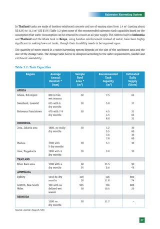 Rainwater Harvesting System



In Thailand tanks are made of bamboo-reinforced concrete and are of varying sizes from 1.4 m3 (costing about
US $25) to 11.3 m3 (US $175) Table 3.2 gives some of the recommended rainwater tank capacities based on the
assumption that water consumption can be returned to ensure an all year supply. The cisterns built in Indonesia
and Thailand and the Ghala tank in Kenya, using bamboo reinforcement instead of metal, have been highly
significant in making low-cost tanks, though their durability needs to be improved upon.

The quantity of water stored in a water harvesting system depends on the size of the catchment area and the
size of the storage tank. The storage tank has to be designed according to the water requirements, rainfall and
catchment availability.


Table 3.2: Tank Capacities

          Region                 Average           Sample              Recommended             Estimated
                                 Annual             Roof                    Tank                 Daily
                                Rainfall *         Area *                 Capacity              Supply
                                  (mm)              (m3)                     (m3)               (litres)
 AFRICA
 Ghana, N.E.region              800 in two              30                   7.5                   66
                                wet seasons
 Swaziland, Lowveld             635 with 6              30                   5.0                   37
                                dry months
 Botswana Francistown           470 with 7-9            30                   4.5                   31
                                dry months                                   4.5                   66
                                                                             8.0                   31
 INDONESIA
 Java, Jakarta area             1800, no really         30                   1.2                   30
                                dry months                                   5.5                   60
                                                                             3.6                   30
                                                                             7.8                   60
 Madura                         1500 with               30                   5.1                   30
                                5 dry months
 Java, Yogyakarta               1800 with 6             30                   5.0                   30
                                dry months
 THAILAND
 Khon Kaen area                 1300 with 4             60                  11.5                   90
                                dry months              30                   5.8                   45
 AUSTRALIA
 Sydney                         1210 no dry            320                   126                  800
                                months                  30                  11.8                   74
 Griffith, New South            390 with no            965                   336                  800
 Wales                          defined wet             30                  10.5                   25
                                season
 BERMUDA
                                1500 no                 30                  11.7                    –
                                dry months
Source: Journal: Aqua (A-126)



                                                                                                           27
 