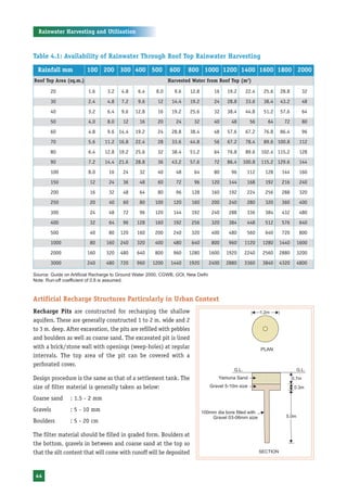 Rainwater Harvesting and Utilisation



Table 4.1: Availability of Rainwater Through Roof Top Rainwater Harvesting

  Rainfall mm           100 200 300 400 500                  600      800 1000 1200 1400 1600 1800 2000
Roof Top Area (sq.m.)                                        Harvested Water from Roof Top (m3)

       20               1.6      3.2   4.8     6.4     8.0     9.6    12.8          16   19.2    22.4    25.6   28.8     32
       30               2.4      4.8   7.2     9.6      12    14.4    19.2          24   28.8    33.6    38.4   43.2     48
       40               3.2      6.4   9.6    12.8      16    19.2    25.6          32   38.4    44.8    51.2   57.6    64
       50               4.0      8.0    12      16      20      24      32          40     48     56      64     72      80
       60               4.8      9.6 14.4     19.2      24    28.8    38.4          48   57.6    67.2    76.8   86.4    96
       70               5.6     11.2 16.8     22.4      28    33.6    44.8          56   67.2    78.4    89.6 100.8     112
       80               6.4     12.8 19.2     25.6      32    38.4    51.2          64   76.8    89.6   102.4 115.2     128
       90               7.2     14.4 21.6     28.8      36    43.2    57.6          72   86.4   100.8   115.2 129.6     144
       100              8.0       16    24      32      40      48      64          80     96    112     128    144     160
       150               12       24    36      48      60      72      96         120    144    168     192    216     240
       200               16       32    48      64      80      96     128         160    192    224     256    288     320
       250               20       40    60      80     100     120     160         200    240    280     320    360     400
       300               24       48    72      96     120     144     192         240    288    336     384    432     480
       400               32       64    96    128      160     192     256         320    384    448     512    576     640
       500               40       80   120    160      200     240     320         400    480    560     640    720     800
       1000              80      160   240    320      400     480     640         800    960   1120    1280    1440   1600
       2000             160      320   480    640      800     960    1280        1600   1920   2240    2560    2880   3200
       3000             240      480   720    960    1200     1440    1920        2400   2880   3360    3840    4320   4800

Source: Guide on Artificial Recharge to Ground Water 2000, CGWB, GOI, New Delhi
Note: Run-off coefficient of 0.8 is assumed.



Artificial Recharge Structures Particularly in Urban Context
Recharge Pits are constructed for recharging the shallow
aquifers. These are generally constructed 1 to 2 m. wide and 2
to 3 m. deep. After excavation, the pits are refilled with pebbles
and boulders as well as coarse sand. The excavated pit is lined
with a brick/stone wall with openings (weep-holes) at regular
intervals. The top area of the pit can be covered with a
perforated cover.

Design procedure is the same as that of a settlement tank. The
size of filter material is generally taken as below:
Coarse sand     : 1.5 - 2 mm
Gravels         : 5 - 10 mm
Boulders        : 5 - 20 cm

The filter material should be filled in graded form. Boulders at
the bottom, gravels in between and coarse sand at the top so
that the silt content that will come with runoff will be deposited


 44
 