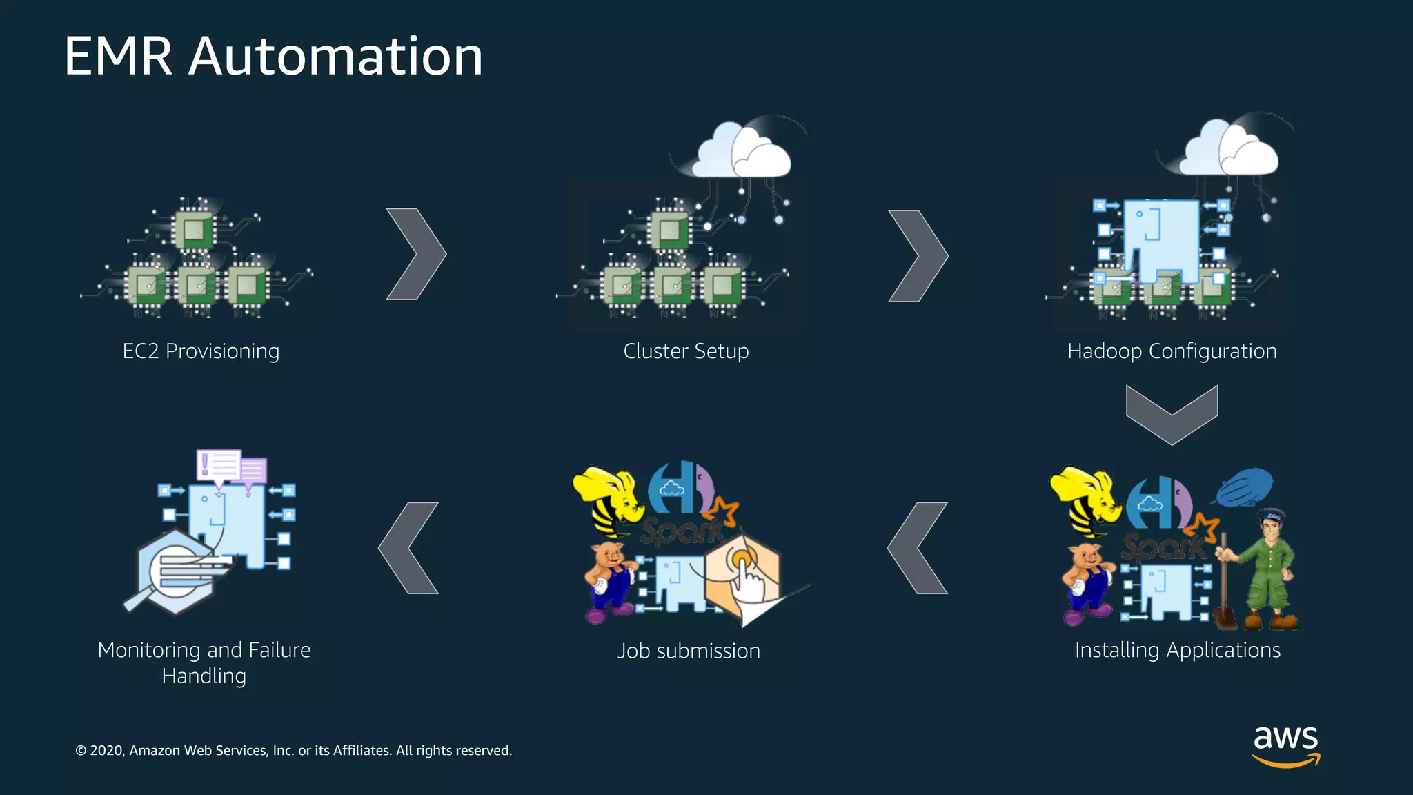 © 2020, Amazon Web Services, Inc. or its Affiliates. All rights reserved.
EMR Automation
EC2 Provisioning Cluster Setup Hadoop Configuration
Installing ApplicationsJob submissionMonitoring and Failure
Handling
 