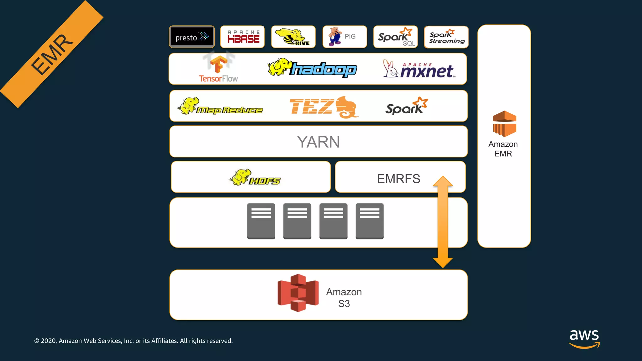 © 2020, Amazon Web Services, Inc. or its Affiliates. All rights reserved.
YARN
PIG
SQL
Amazon
EMR
EMRFS
Amazon
S3
 