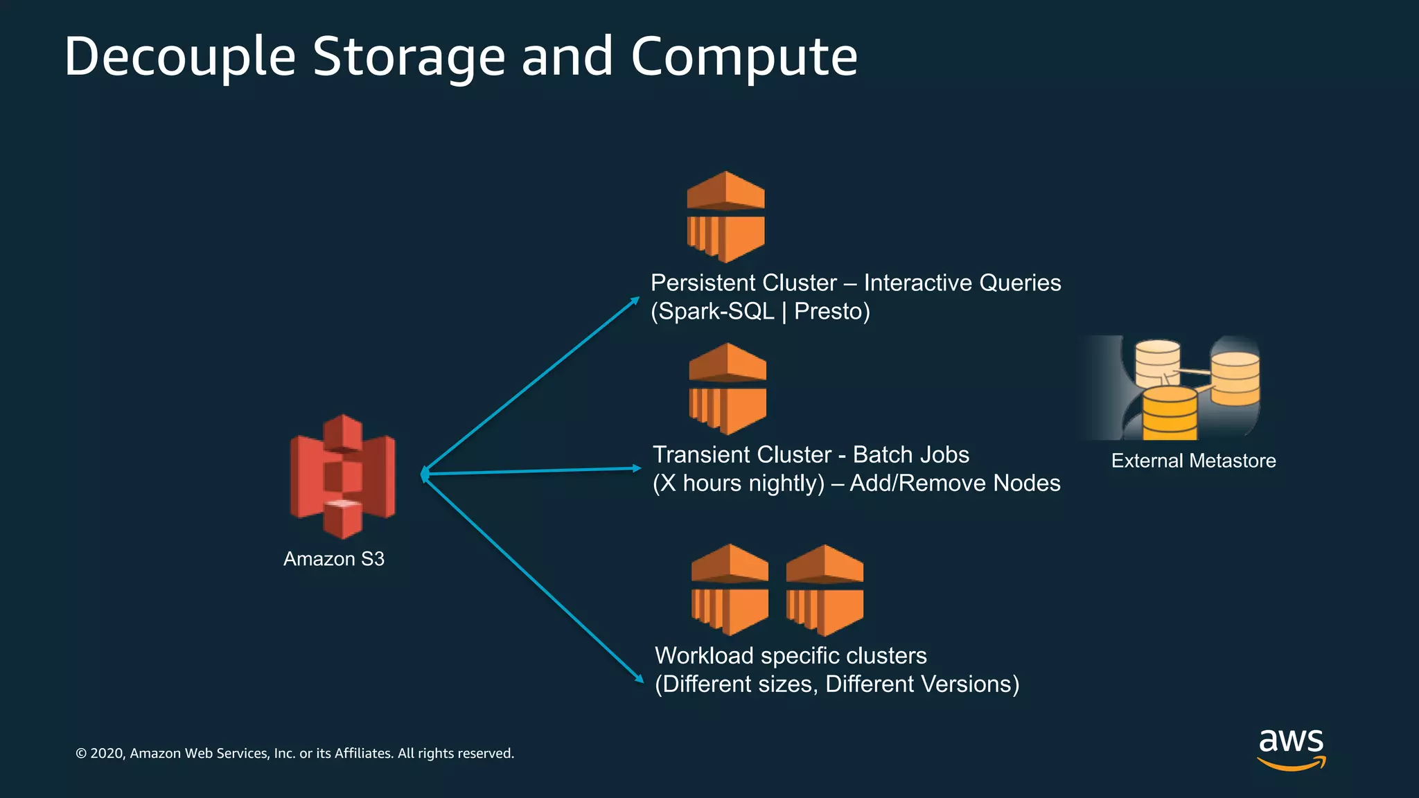 © 2020, Amazon Web Services, Inc. or its Affiliates. All rights reserved.
Decouple Storage and Compute
Persistent Cluster – Interactive Queries
(Spark-SQL | Presto)
Transient Cluster - Batch Jobs
(X hours nightly) – Add/Remove Nodes
External Metastore
Workload specific clusters
(Different sizes, Different Versions)
Amazon S3
 