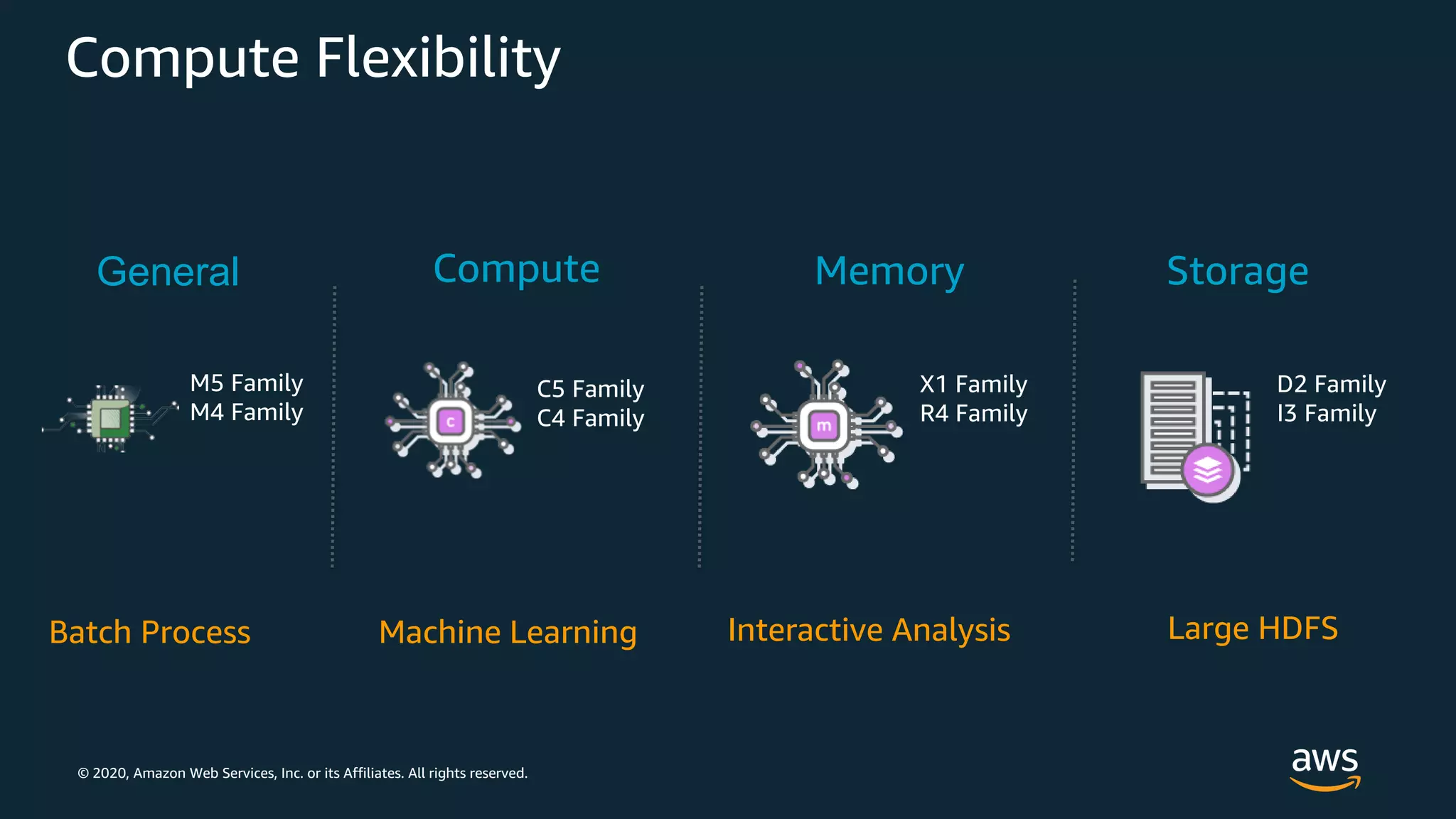© 2020, Amazon Web Services, Inc. or its Affiliates. All rights reserved.
Compute Flexibility
Compute Memory Storage
Machine Learning
C5 Family
C4 Family
X1 Family
R4 Family
Interactive Analysis
D2 Family
I3 Family
Large HDFS
General
Batch Process
M5 Family
M4 Family
 