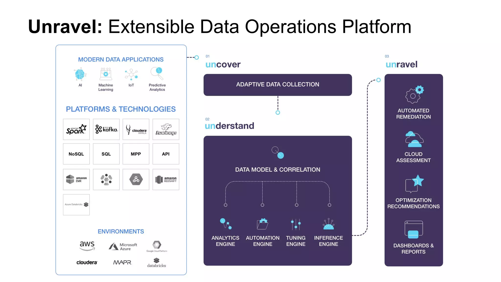 20
Unravel: Extensible Data Operations Platform
 