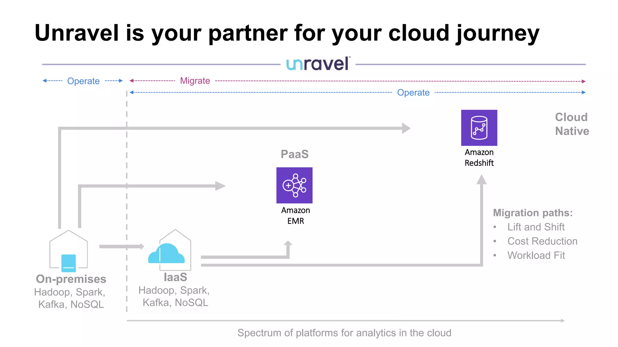 22
On-premises
Hadoop, Spark,
Kafka, NoSQL
IaaS
Hadoop, Spark,
Kafka, NoSQL
PaaS
Amazon
EMR
Cloud
Native
Amazon
Redshift
Spectrum of platforms for analytics in the cloud
Unravel is your partner for your cloud journey
Migration paths:
• Lift and Shift
• Cost Reduction
• Workload Fit
Operate Migrate
Operate
 