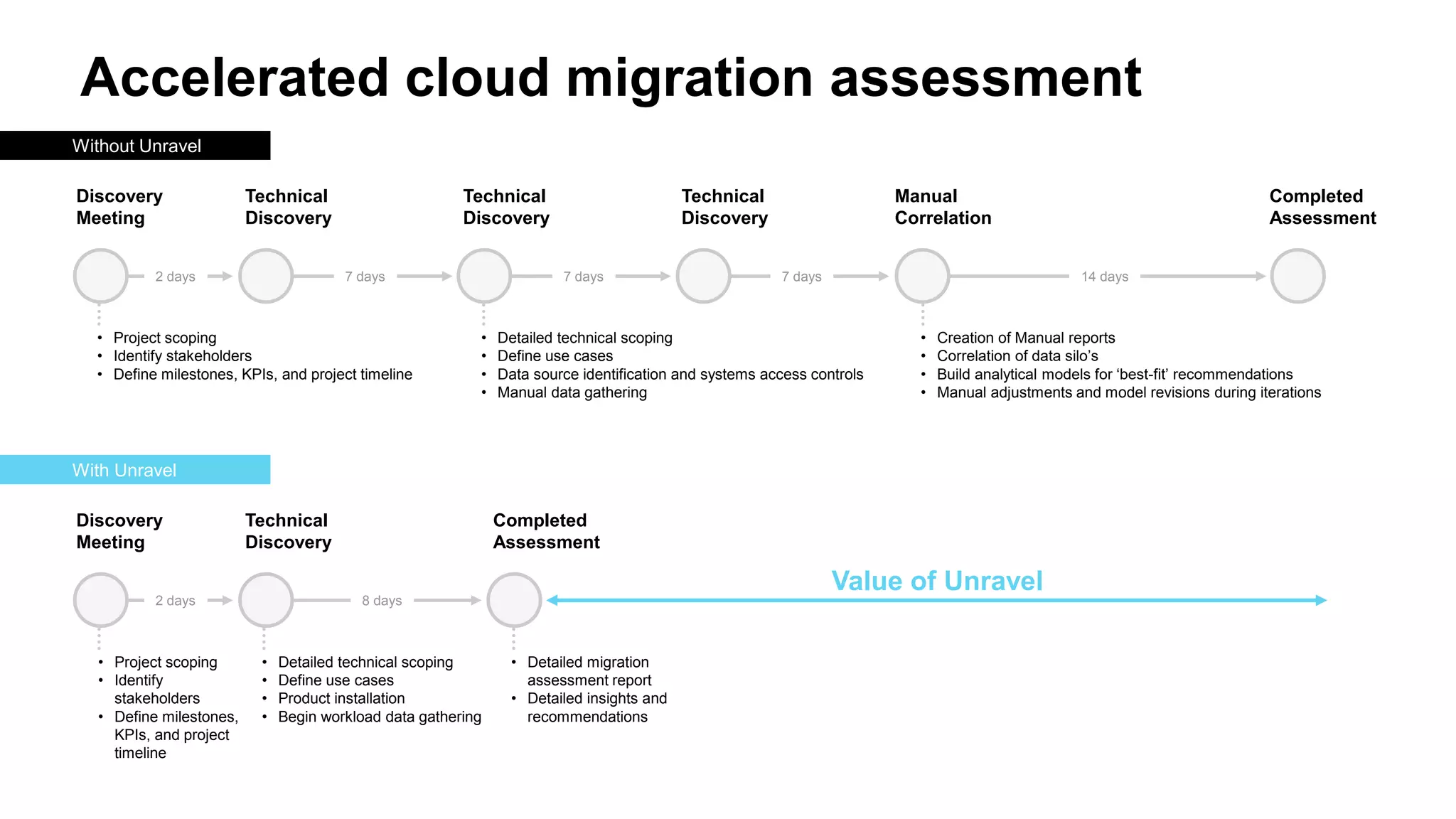 26
Accelerated cloud migration assessment
14 days7 days7 days7 days
Discovery
Meeting
Technical
Discovery
2 days
Manual
Correlation
• Detailed technical scoping
• Define use cases
• Data source identification and systems access controls
• Manual data gathering
• Project scoping
• Identify stakeholders
• Define milestones, KPIs, and project timeline
• Creation of Manual reports
• Correlation of data silo’s
• Build analytical models for ‘best-fit’ recommendations
• Manual adjustments and model revisions during iterations
Completed
Assessment
Technical
Discovery
Technical
Discovery
Without Unravel
8 days
Discovery
Meeting
Technical
Discovery
2 days
• Detailed technical scoping
• Define use cases
• Product installation
• Begin workload data gathering
• Project scoping
• Identify
stakeholders
• Define milestones,
KPIs, and project
timeline
Completed
Assessment
• Detailed migration
assessment report
• Detailed insights and
recommendations
Value of Unravel
With Unravel
 