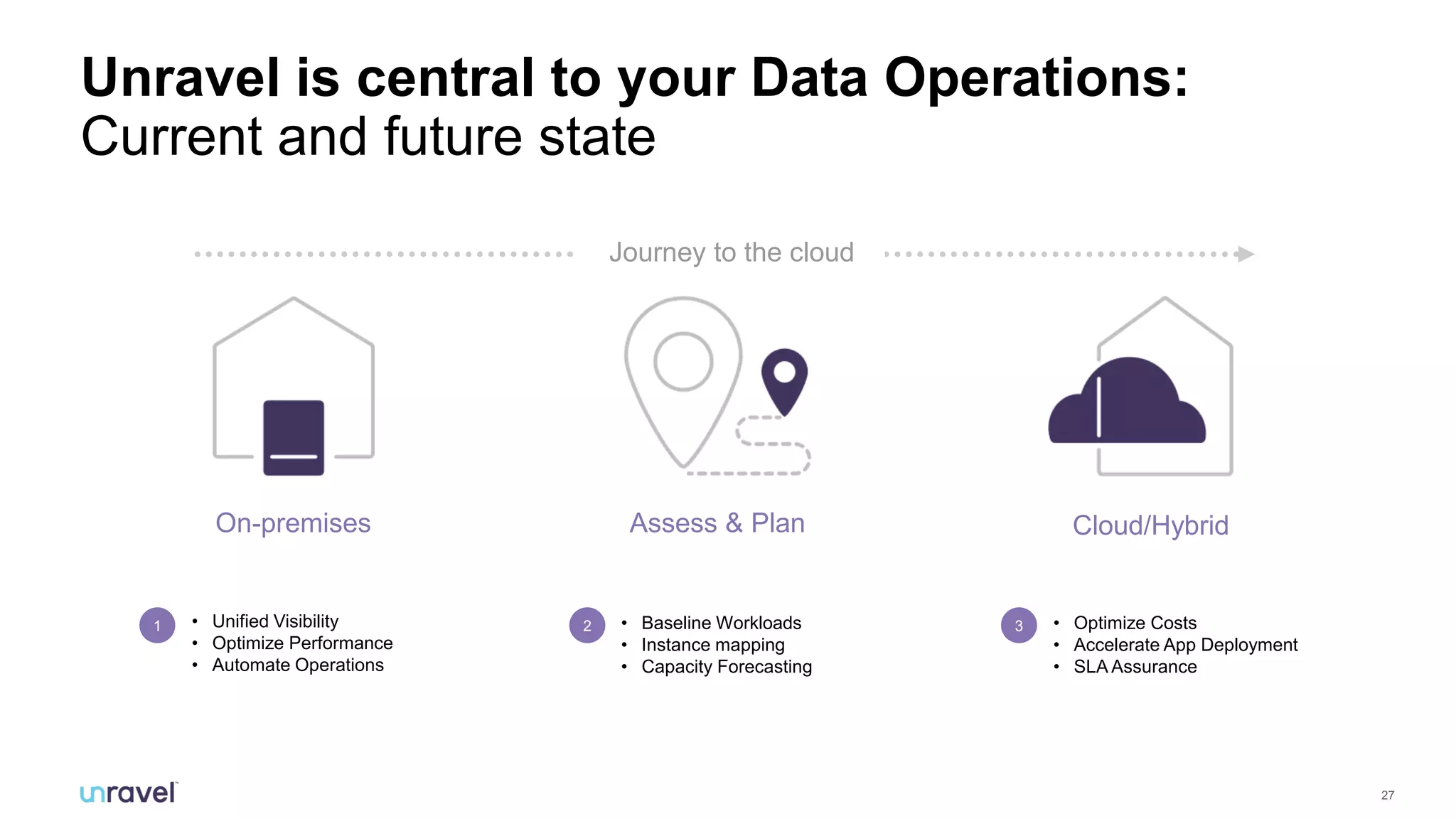 27
Unravel is central to your Data Operations:
Current and future state
On-premises Cloud/Hybrid
• Unified Visibility
• Optimize Performance
• Automate Operations
• Optimize Costs
• Accelerate App Deployment
• SLA Assurance
• Baseline Workloads
• Instance mapping
• Capacity Forecasting
Assess & Plan
Journey to the cloud
1 2 3
 