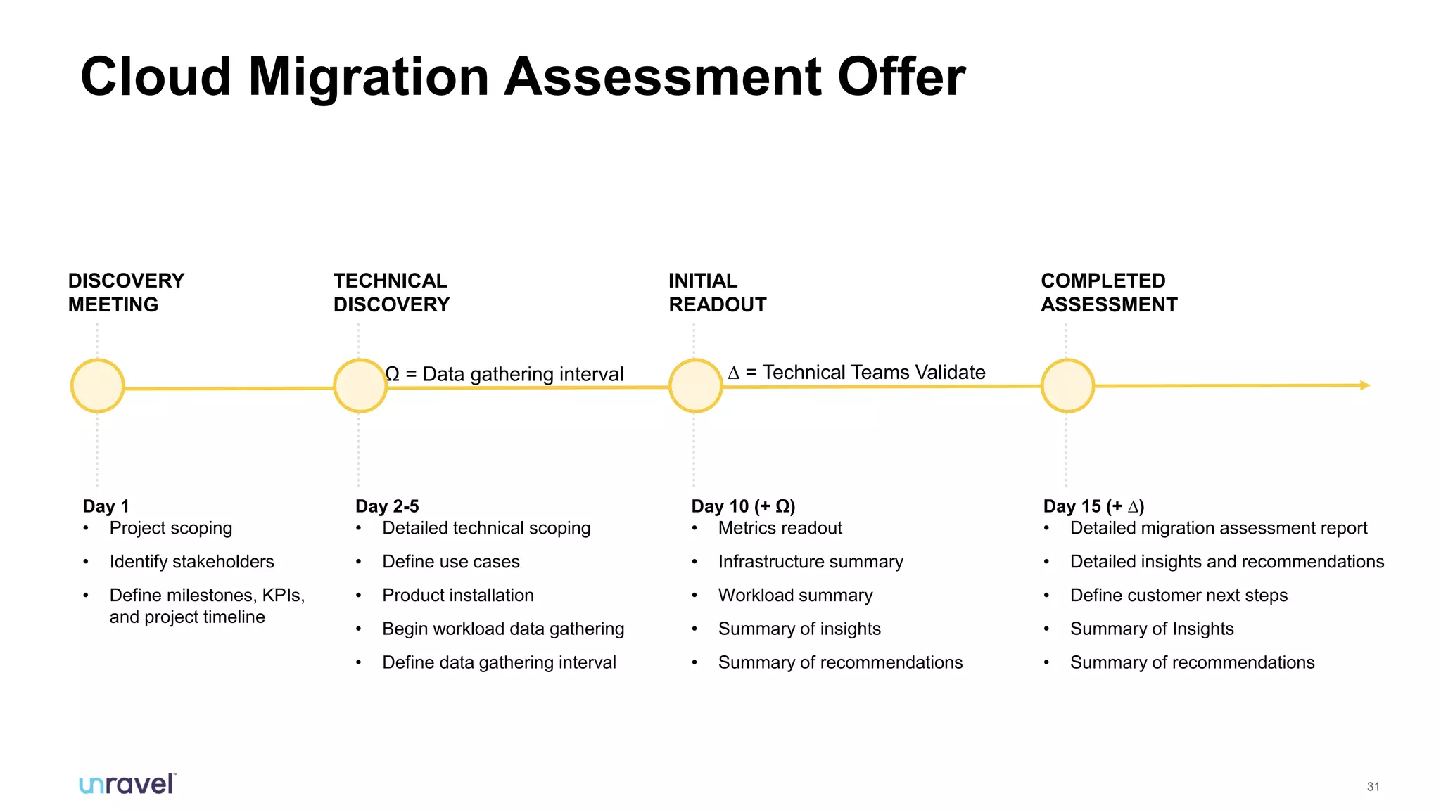 31
Day 15 (+ ∆)
• Detailed migration assessment report
• Detailed insights and recommendations
• Define customer next steps
• Summary of Insights
• Summary of recommendations
Day 10 (+ Ω)
• Metrics readout
• Infrastructure summary
• Workload summary
• Summary of insights
• Summary of recommendations
Day 2-5
• Detailed technical scoping
• Define use cases
• Product installation
• Begin workload data gathering
• Define data gathering interval
DISCOVERY
MEETING
Day 1
• Project scoping
• Identify stakeholders
• Define milestones, KPIs,
and project timeline
Ω = Data gathering interval ∆ = Technical Teams Validate
Cloud Migration Assessment Offer
TECHNICAL
DISCOVERY
INITIAL
READOUT
COMPLETED
ASSESSMENT
 
