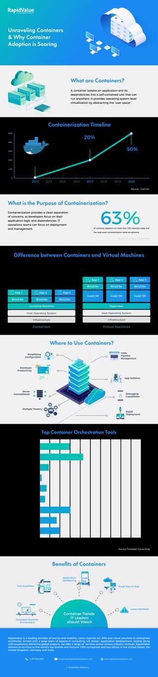 Why Container Adoption is Soaring Unraveling Containers PDF