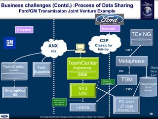 Unraveling Data Sharing Challenges to Improve Collaboration atGlobal Ford Powertrain