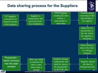 Unraveling Data Sharing Challenges to Improve Collaboration atGlobal Ford Powertrain