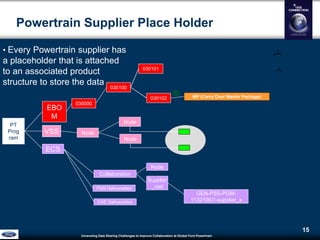 Unraveling Data Sharing Challenges to Improve Collaboration atGlobal Ford Powertrain