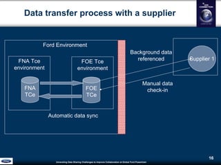 Unraveling Data Sharing Challenges to Improve Collaboration atGlobal Ford Powertrain