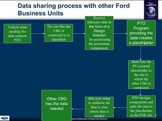 Unraveling Data Sharing Challenges to Improve Collaboration atGlobal Ford Powertrain