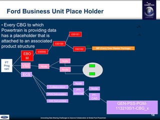 Unraveling Data Sharing Challenges to Improve Collaboration atGlobal Ford Powertrain